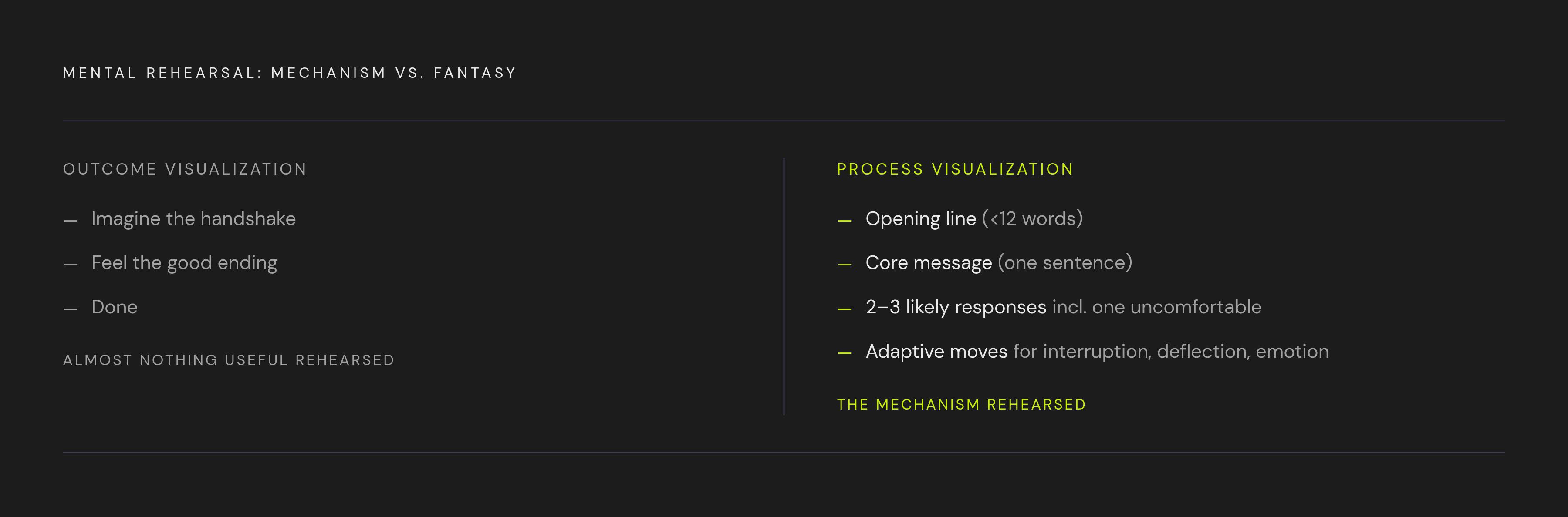 Diagram: Rehearsal That Works: Process Over Outcome. Visualizes: Visualize the contrast between two types of mental rehearsal — outcome visualization (imagining the conversation ending in a handshake, feeling good, doing 'almost nothing useful')…
