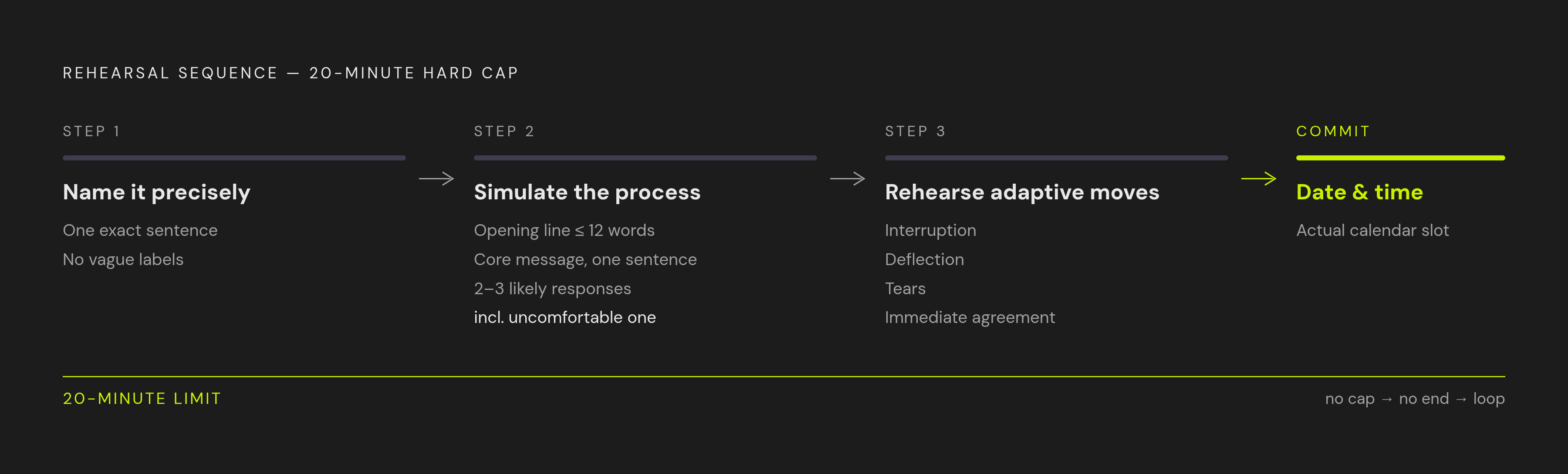 Diagram: The Productive Rehearsal Window. Visualizes: Visualize the structured three-step rehearsal sequence described in the article, bounded by a hard 20-minute cap: Step 1 — Name the conversation precisely (e.g.