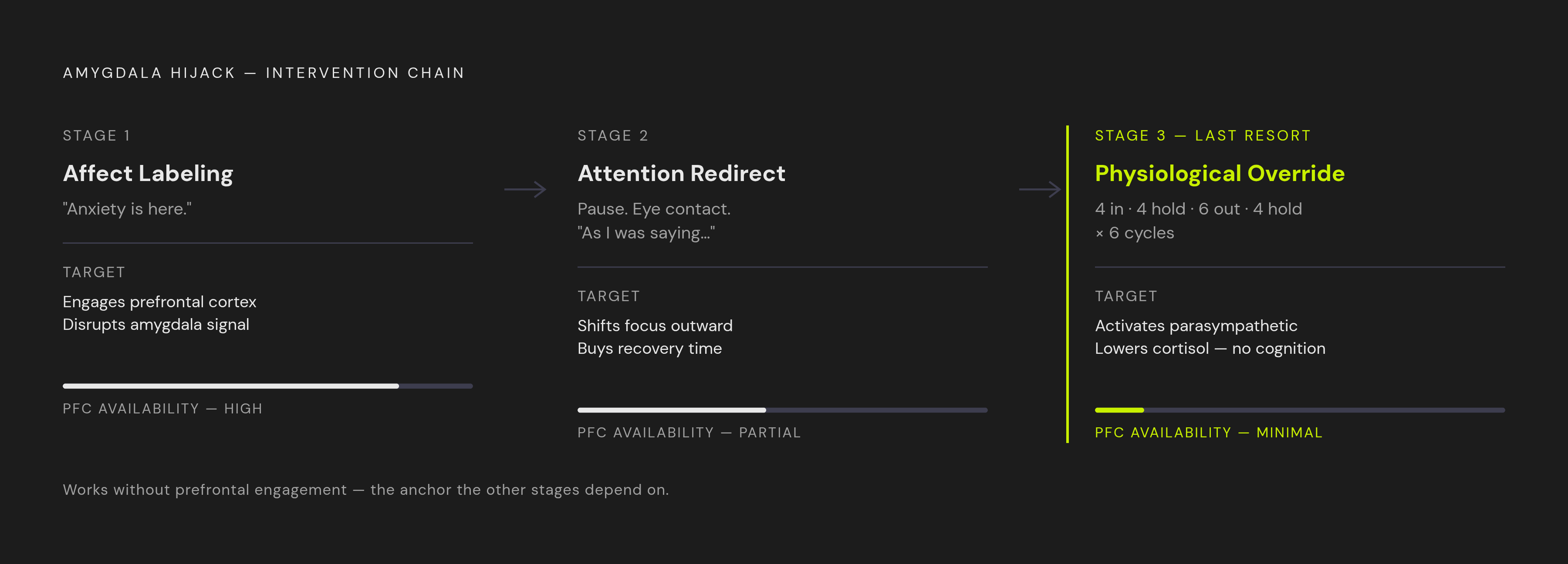 Diagram: Three Points Where the Hijack Can Be Interrupted. Visualizes: Show a three-stage intervention chain corresponding to the three techniques described in the article, each targeting a different point in the amygdala hijack cascade.