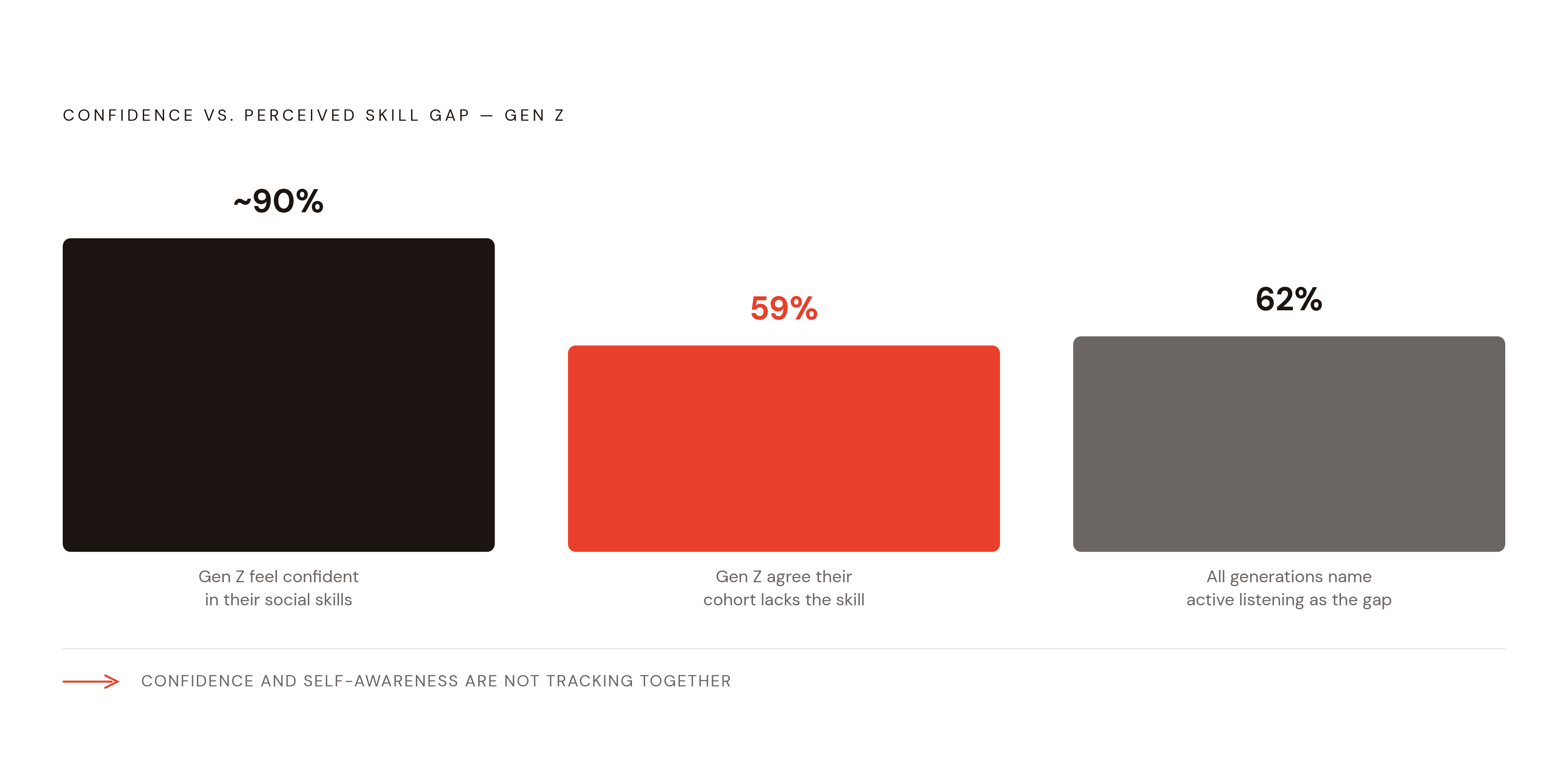 Diagram: Gen Z's Confidence Gap in Verbal Skills. Visualizes: Visualize the tension between Gen Z's self-assessed confidence and the perception of their verbal skill gaps.