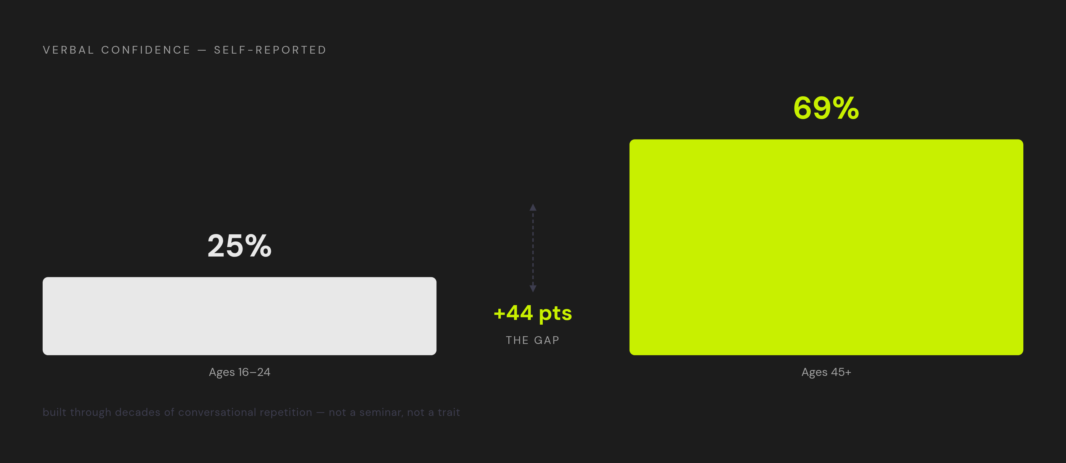 Diagram: Confidence Gap by Age: Decades of Repetition, Not Talent. Visualizes: Show a stark magnitude contrast between two groups on a single metric: verbal confidence reported at 25% among people aged 16–24, versus 69% among people aged 45 and…