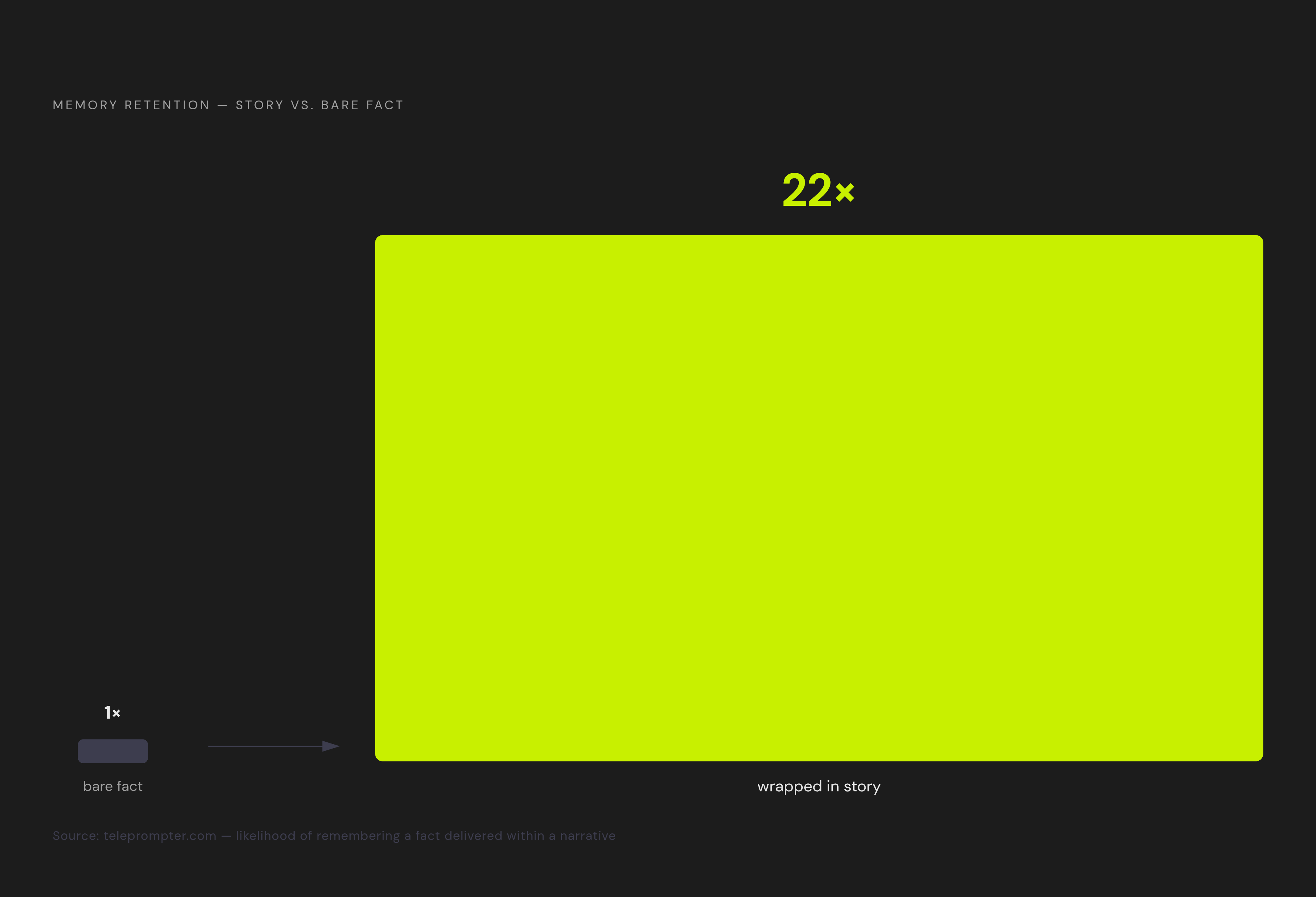 Diagram: Stories Are 22× More Memorable — and That Changes What to Practice. Visualizes: Visualize a single dramatic magnitude: people are up to 22 times more likely to remember a fact when it is wrapped in a story than when the fact is presented…