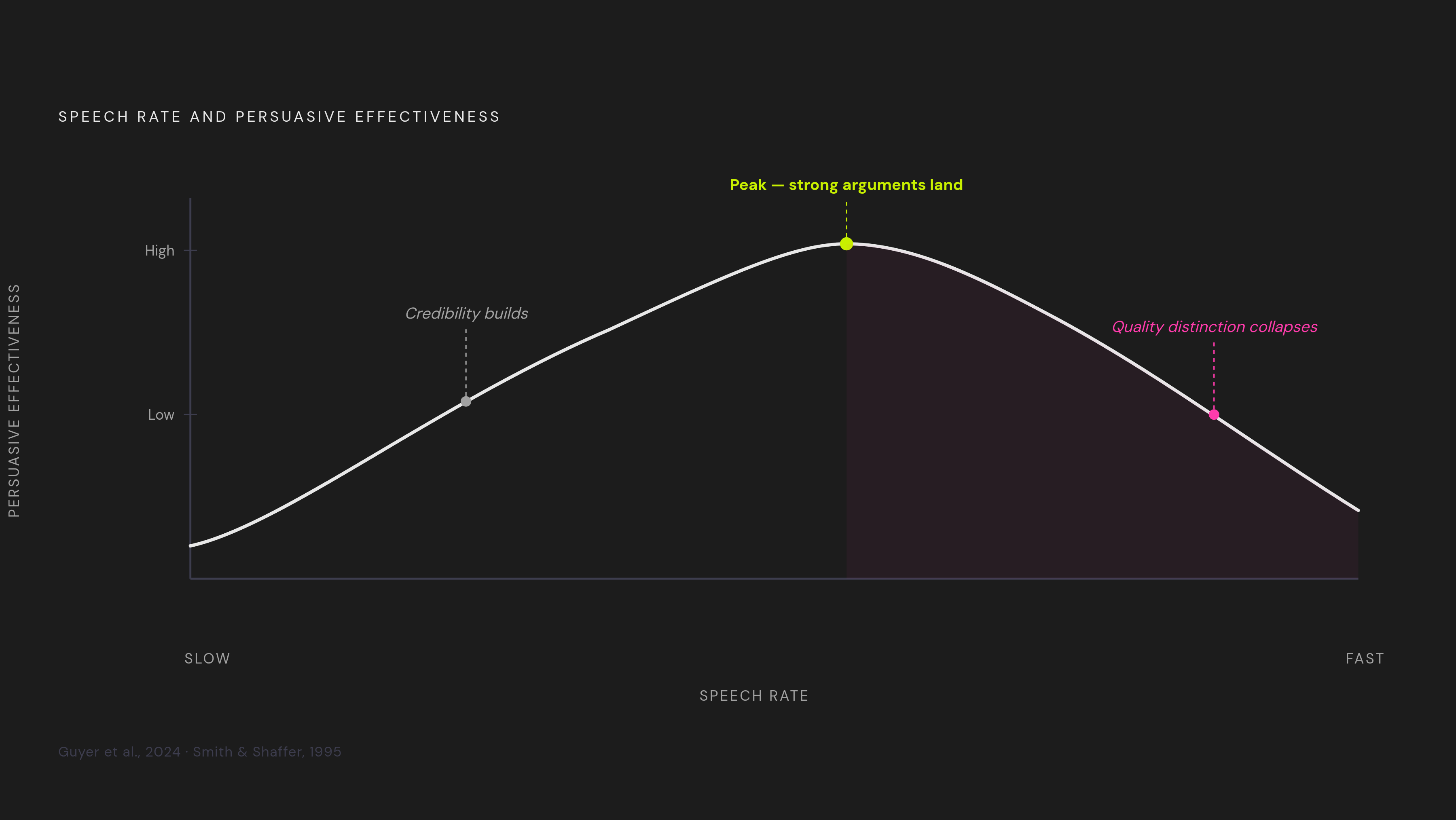 Diagram: The Speech Rate Curve: Where Speed Helps and Where It Hurts. Visualizes: Visualize the curvilinear relationship between speech rate and persuasive outcome described in the article.