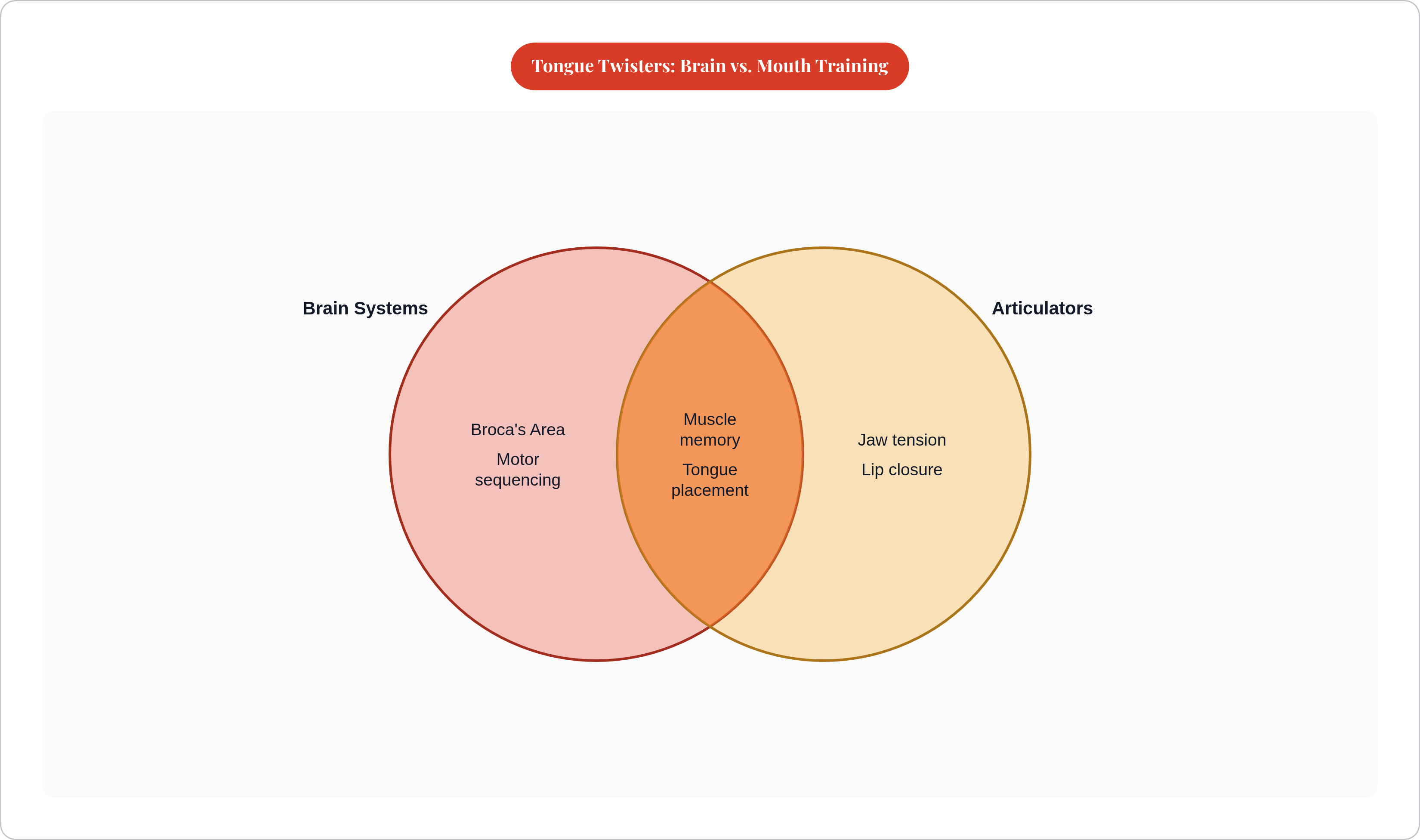 Venn diagram: Tongue Twisters: Brain vs. Mouth Training. Compares Brain Systems and Articulators; overlap: Shared Training.