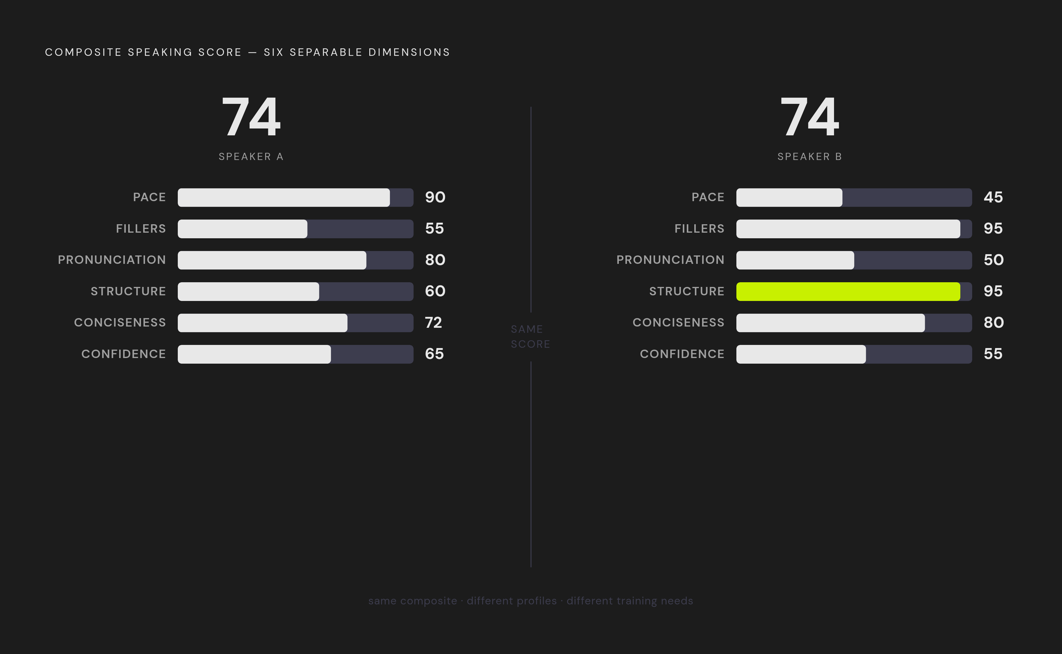 Diagram: Six Dimensions Behind One Voice Score. Visualizes: Visualize the six separable dimensions that feed into a composite speaking score, showing that a single headline number collapses distinct, independently trainable skills.