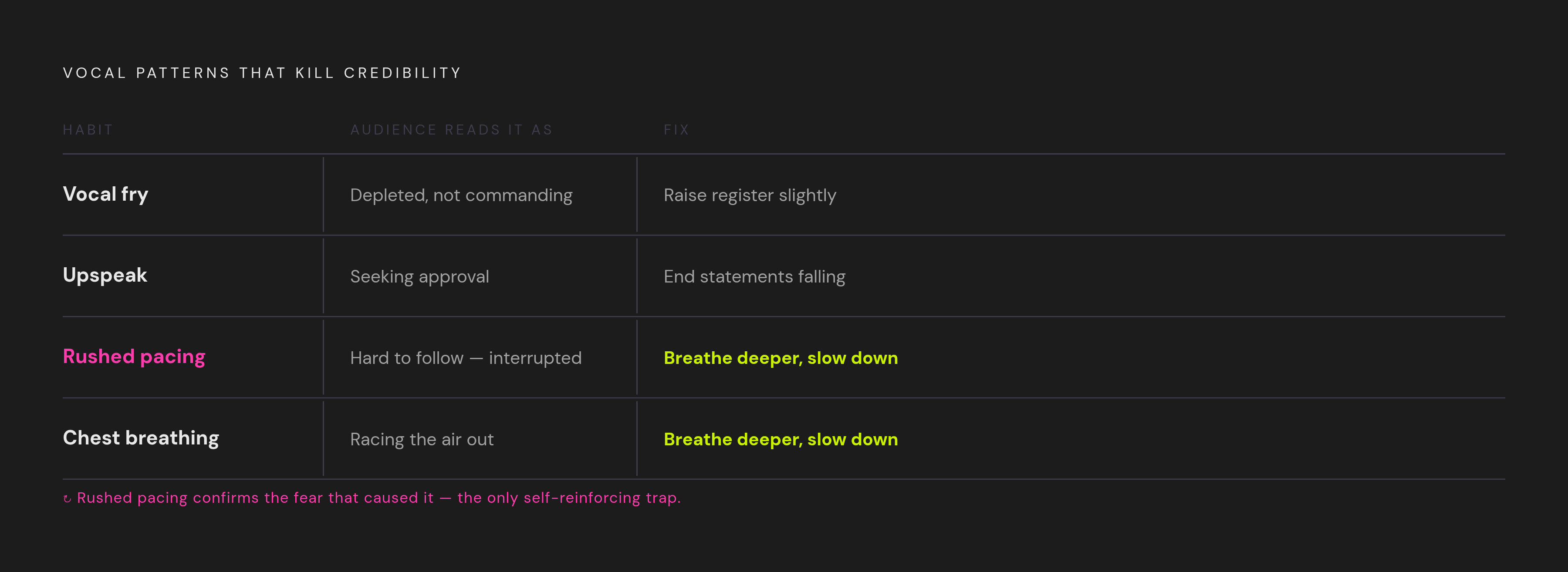 Diagram: The Four Vocal Credibility Killers. Visualizes: Visualize four specific vocal patterns that destroy speaker credibility before words register, each paired with its mechanism: (1) vocal fry — creaky low-register rasp signals depletion, not…