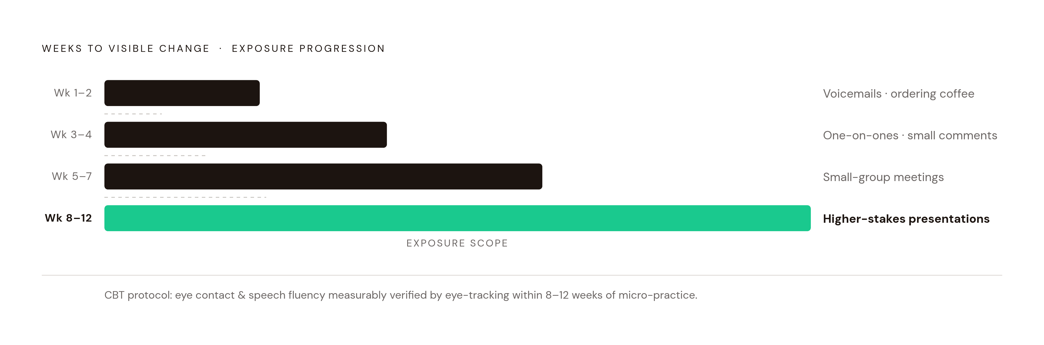 Diagram: Eight to Twelve Weeks to Perceptible Change. Visualizes: Show the incremental exposure progression from low-stakes daily practice to externally visible improvement: starting points (voicemails, one-on-ones, ordering coffee) → small-meeting…