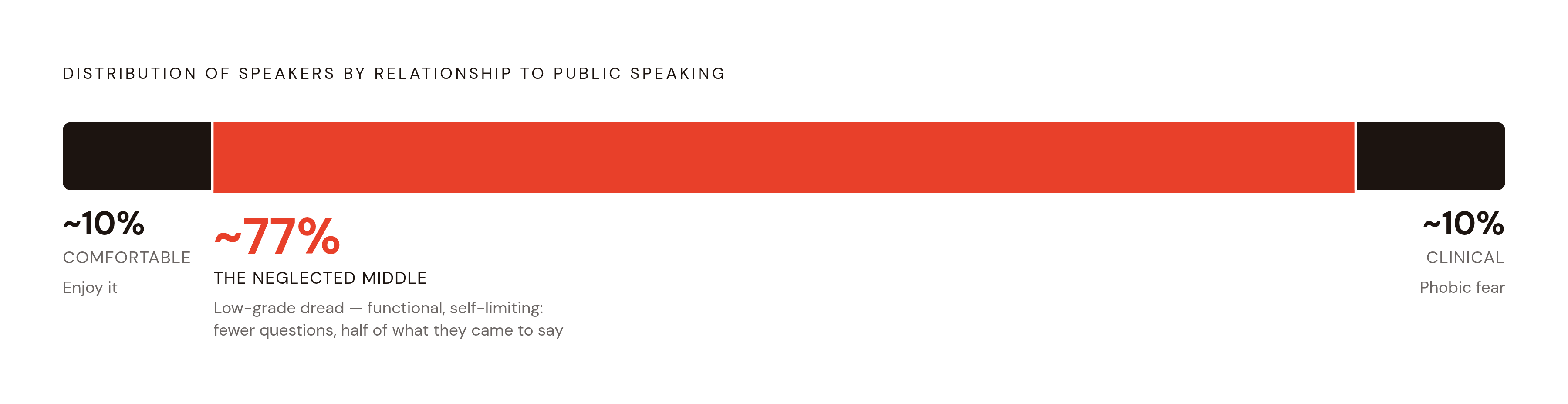 Diagram: The Uncomfortable Middle: Where Most Speakers Actually Live. Visualizes: Visualize the distribution of speakers across three zones: ~10% who enjoy public speaking, the large ~77% middle who experience low-grade dread (functional but…
