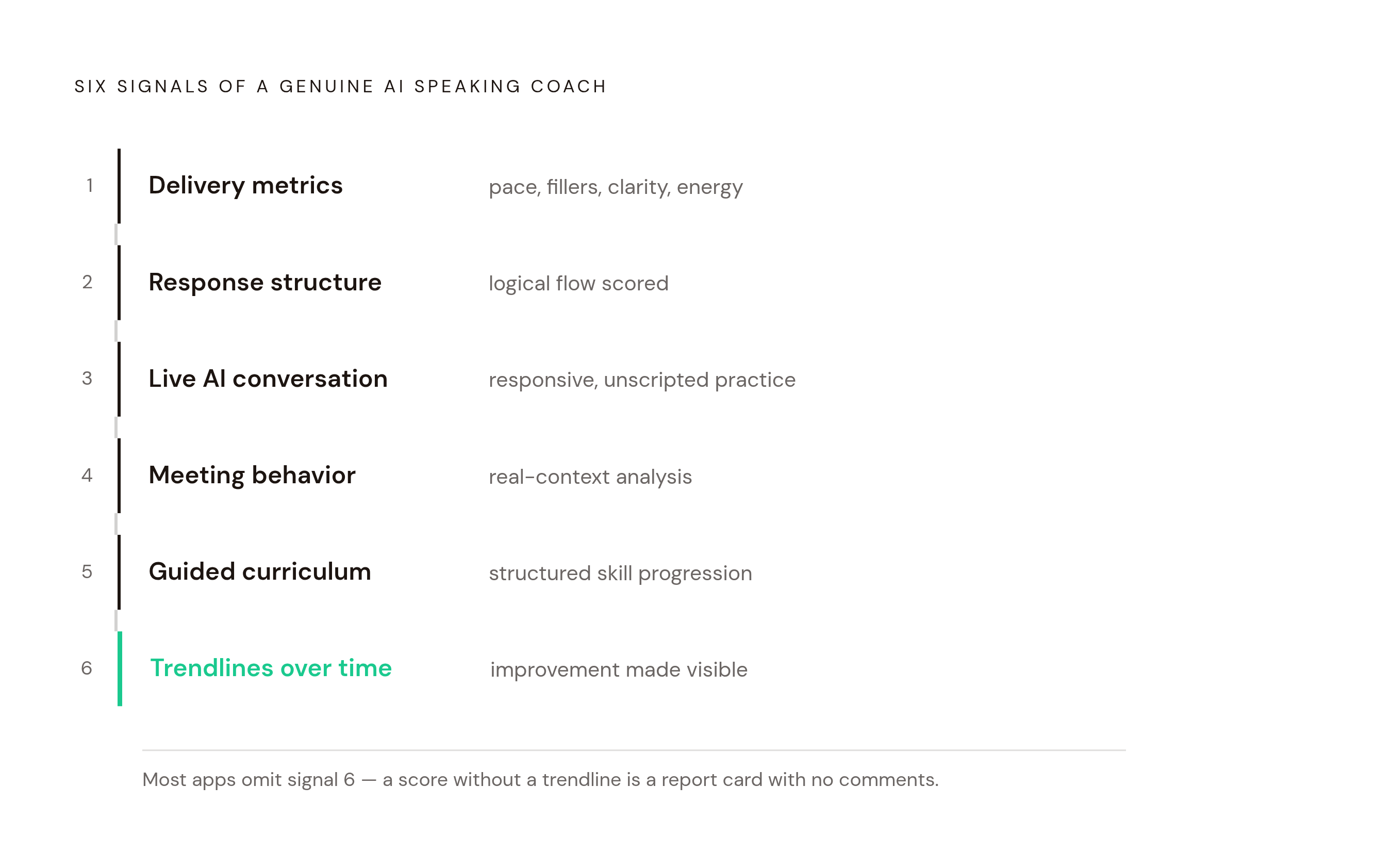 Diagram: Six Signals That Separate a Real Coaching Tool from a Novelty. Visualizes: Visualize the six scoring dimensions that distinguish a genuine AI speaking coach from a novelty app, as a ranked or stepped list: delivery metrics (filler words…