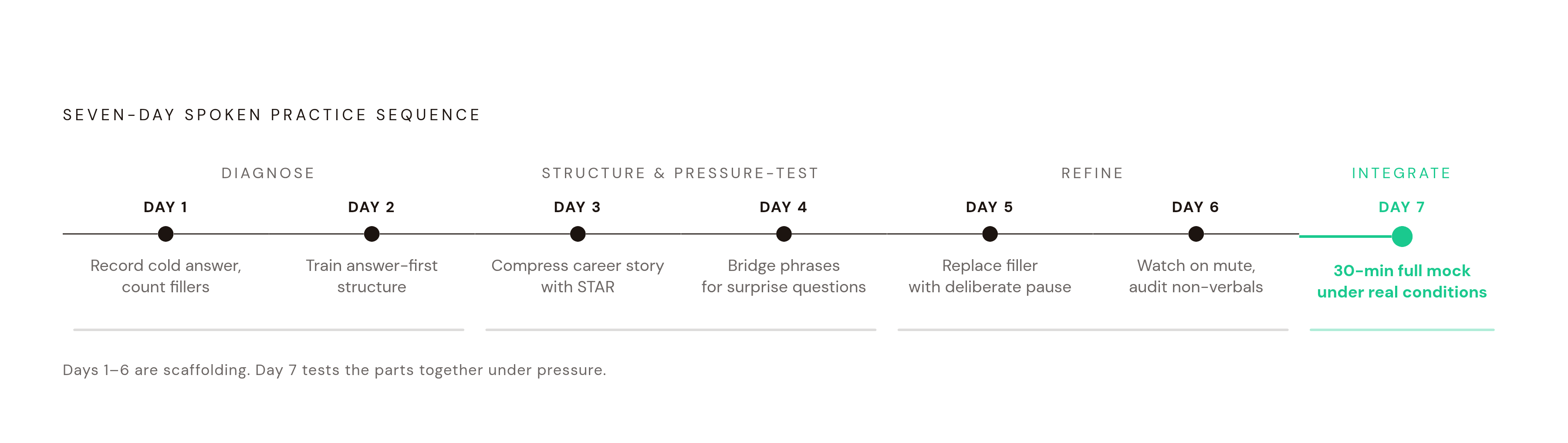 Diagram: Seven Days from Cold Take to Full Mock. Visualizes: Visualize the seven-day spoken-practice sequence as a linear progression, showing how each stage depends on the one before it.