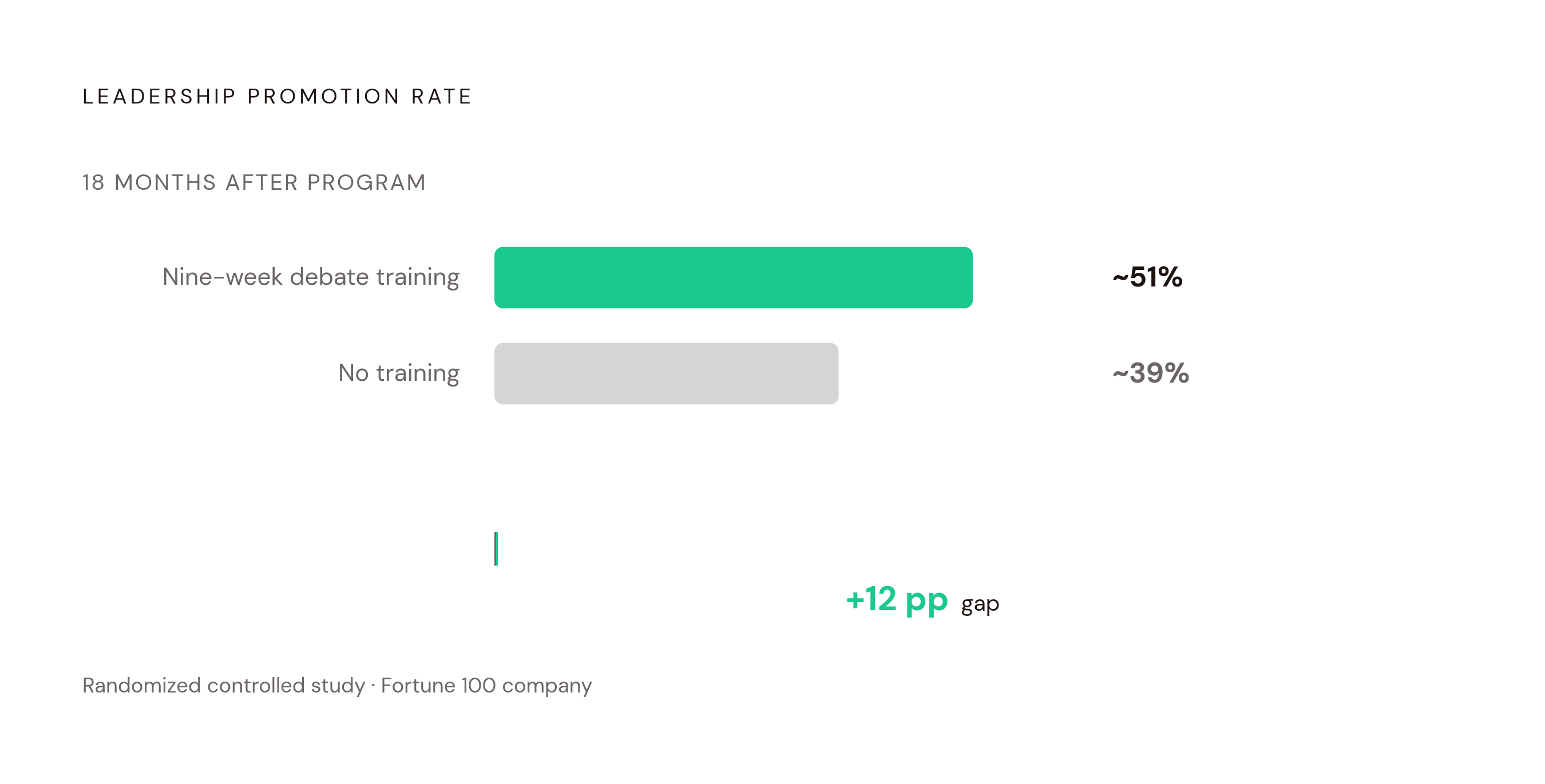Diagram: Debate Training's 12-Point Leadership Lift. Visualizes: Show the career outcome of a randomized controlled study at a Fortune 100 company: employees assigned to a nine-week debate training program were roughly 12 percentage points more…