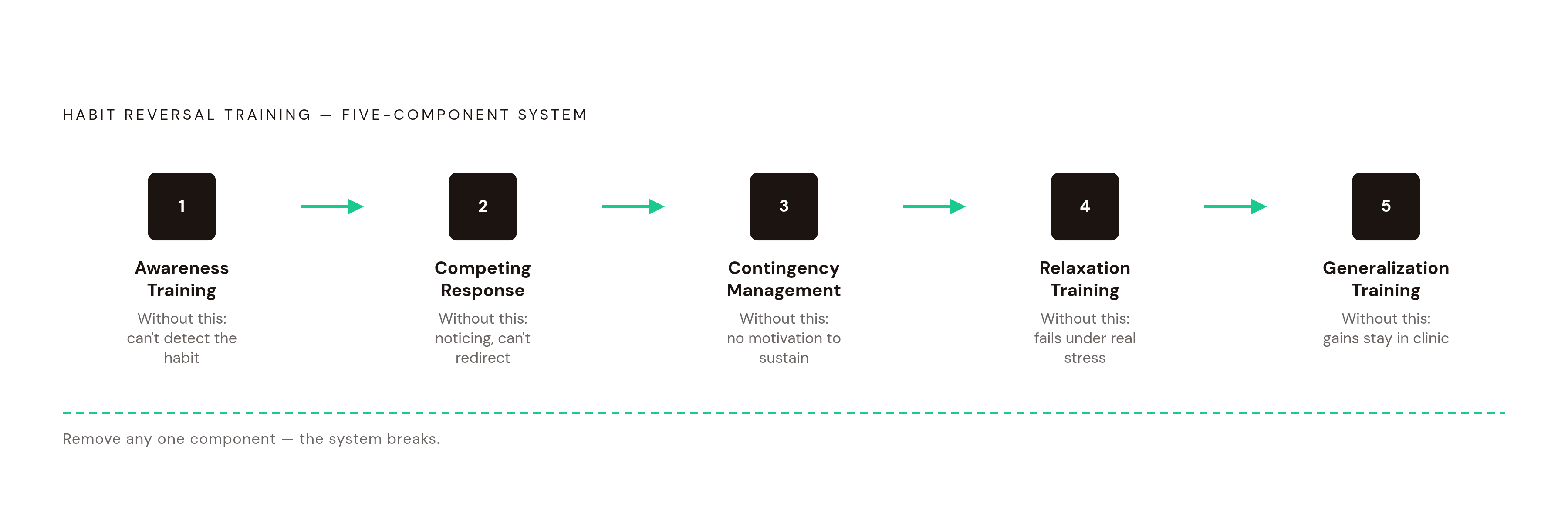 Diagram: The Five Components of Habit Reversal Training. Visualizes: Show the five HRT components as a sequential, locked-chain system: (1) Awareness Training, (2) Competing Response Training, (3) Contingency Management, (4) Relaxation Training…
