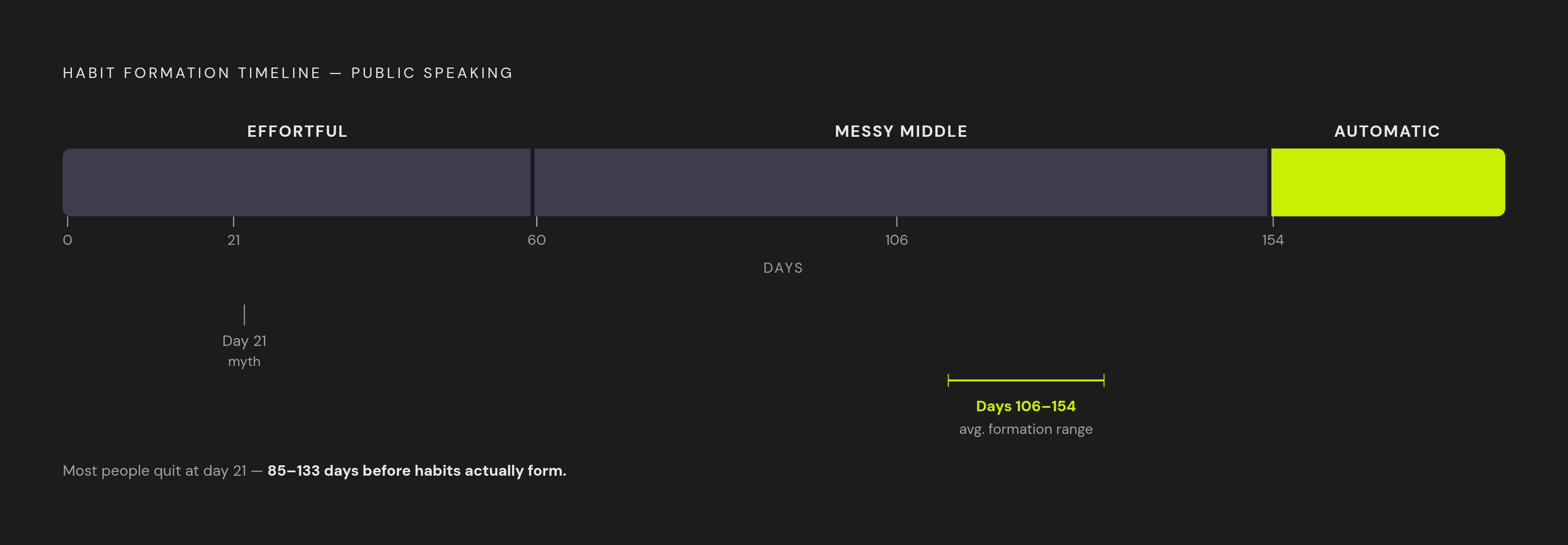 Diagram: The Real Habit-Formation Timeline for Speaking. Visualizes: Show the three phases of building a public speaking habit mapped against an honest time axis.