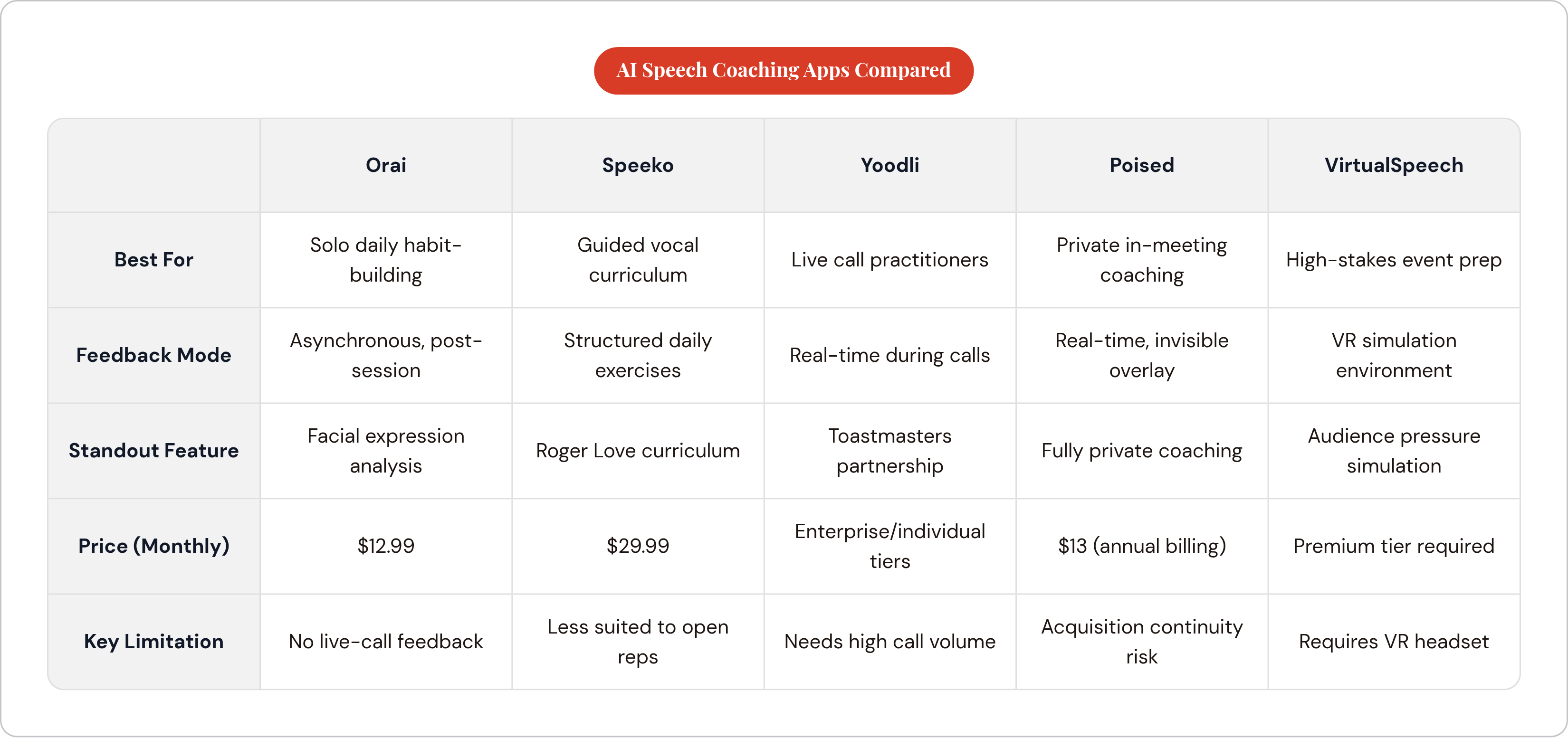 Table: AI Speech Coaching Apps Compared. Compares Best For, Feedback Mode, Standout Feature, Price (Monthly), and 1 more by Orai, Speeko, Yoodli, Poised, and 1 more.
