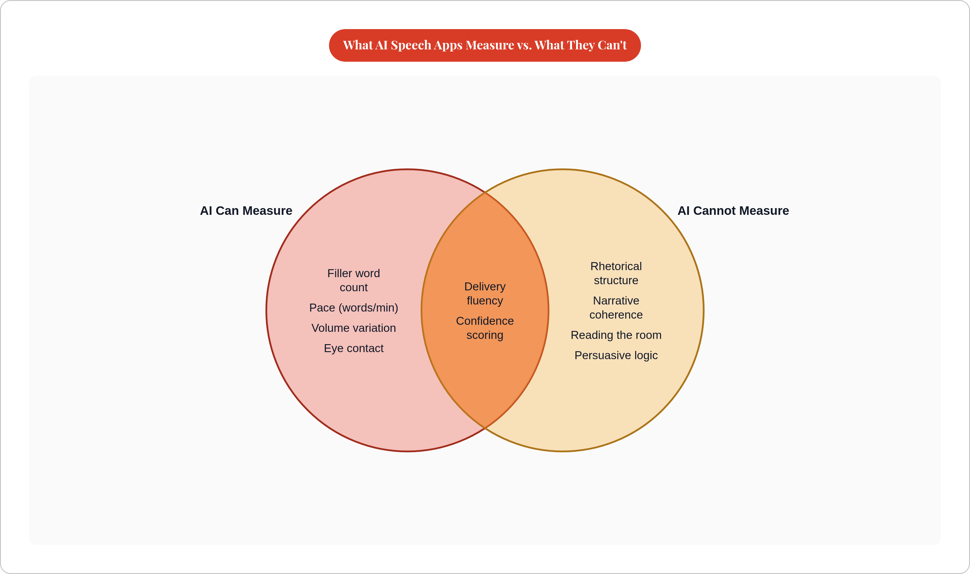 Venn diagram: What AI Speech Apps Measure vs. What They Can't. Compares AI Can Measure and AI Cannot Measure; overlap: Partially Captured.