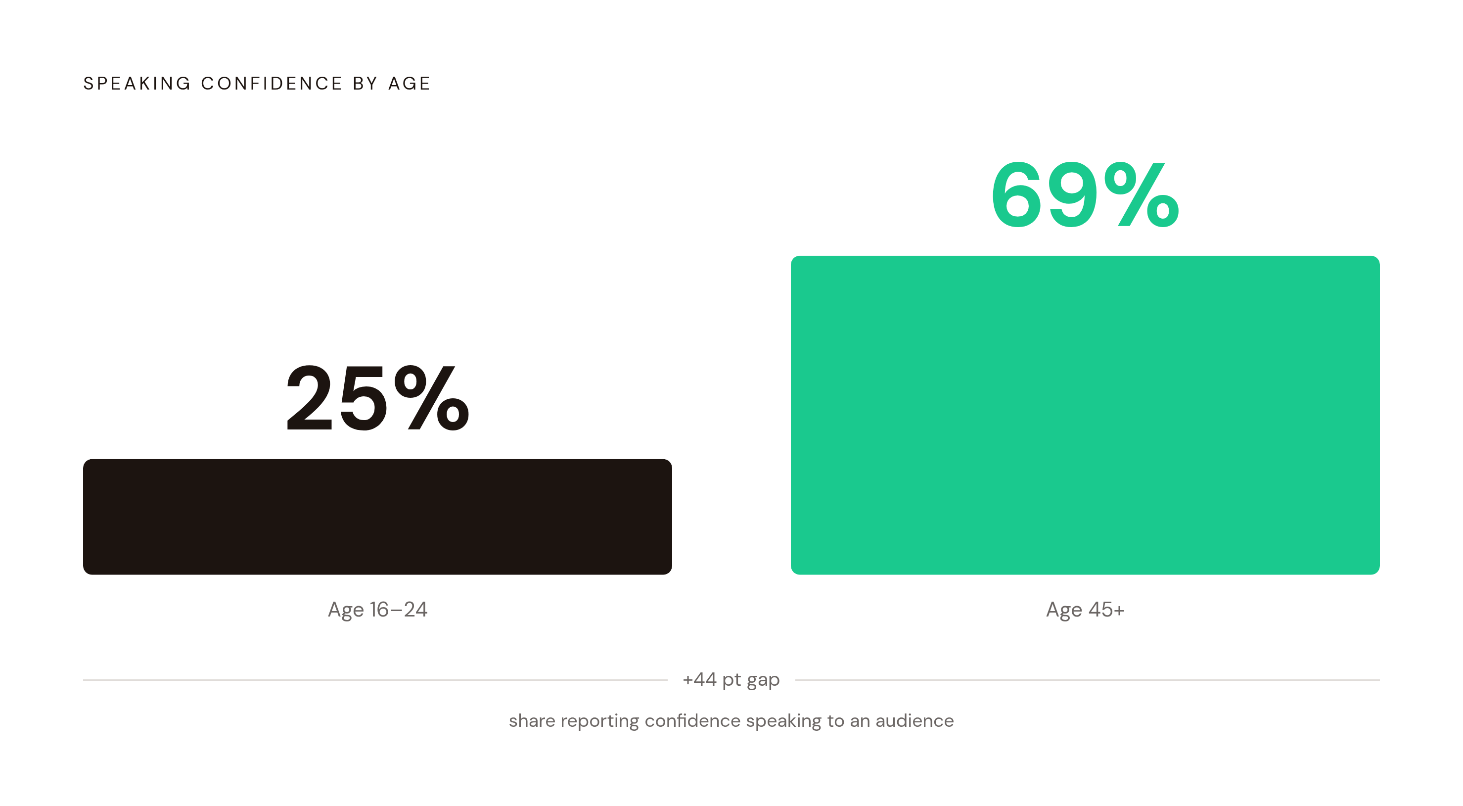 Diagram: The Confidence Gap Across Generations. Visualizes: Show the stark contrast in speaking confidence between two age groups: only 25% of people aged 16–24 report feeling confident speaking to an audience, versus 69% of adults over 45.