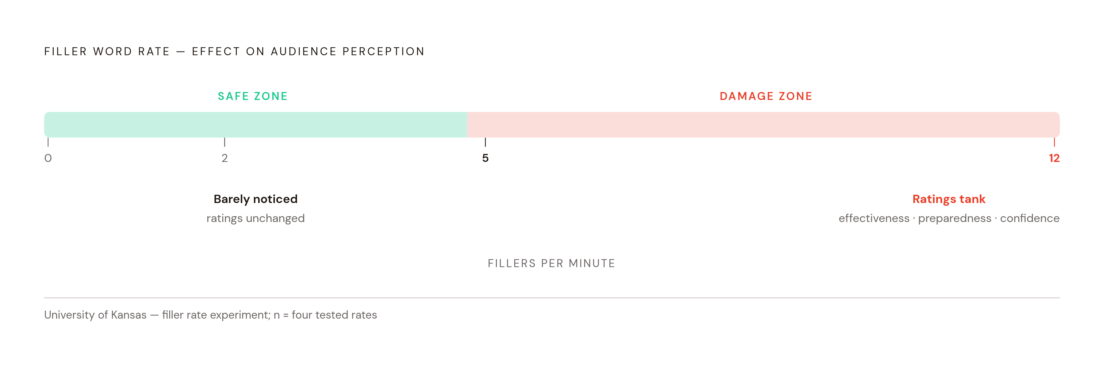 Diagram: The Filler Threshold: Where Ratings Start to Drop. Visualizes: Visualize the filler-rate research from the University of Kansas study, which tested four rates — 0, 2, 5, and 12 fillers per minute — and found that 5 per minute barely moved…