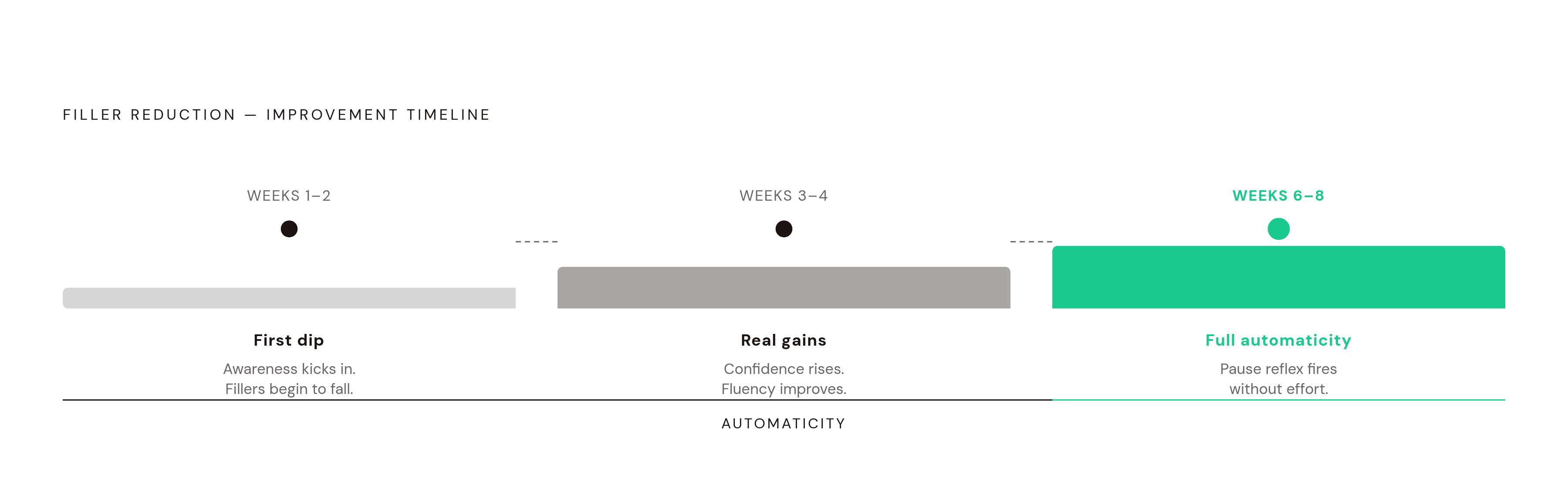 Diagram: From Awareness to Automaticity: The 8-Week Timeline. Visualizes: Illustrate the improvement timeline described in the article across three distinct milestones: weeks 1–2 (first dip in fillers, awareness effect kicks in), weeks 3–4 (real…