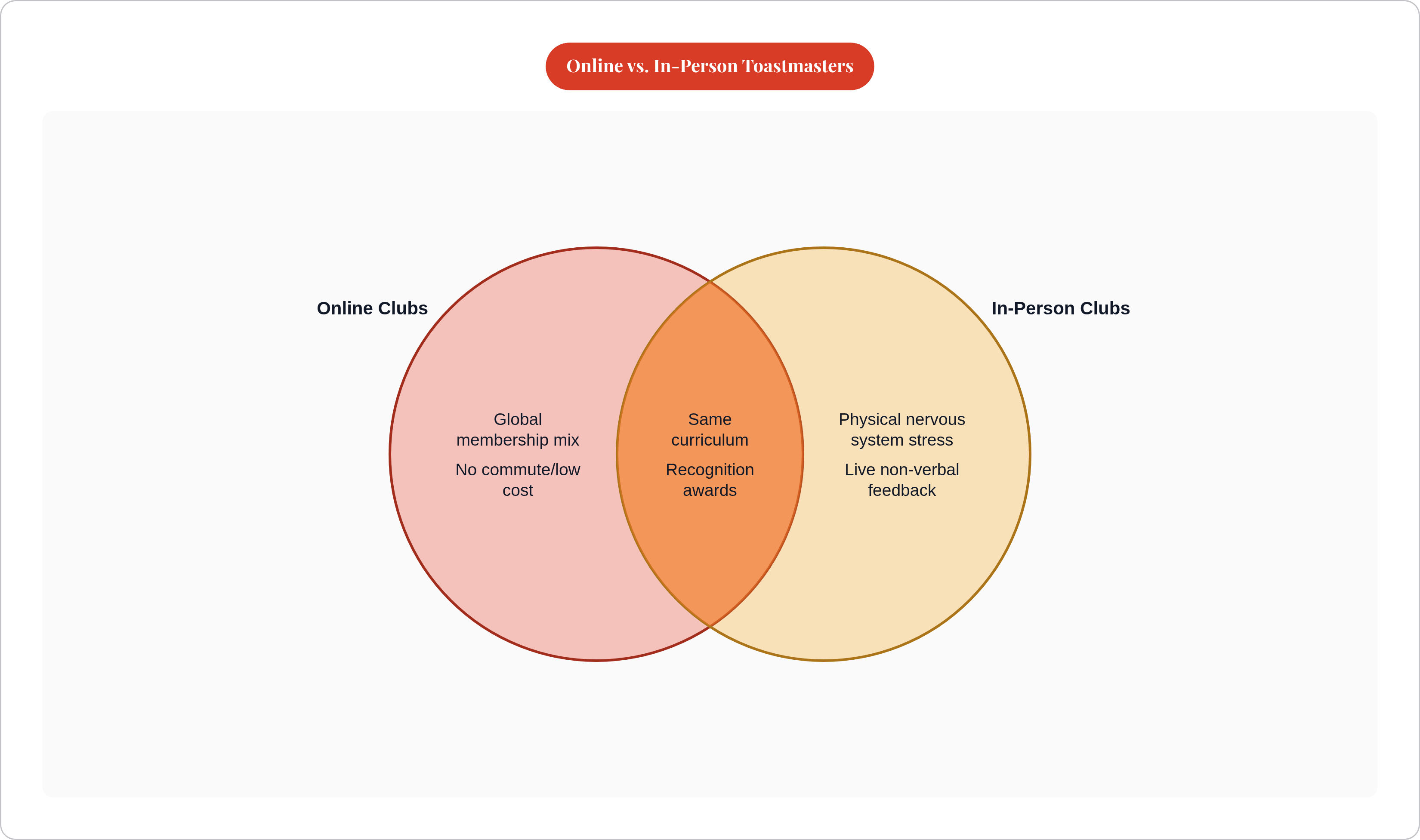 Venn diagram: Online vs. In-Person Toastmasters. Compares Online Clubs and In-Person Clubs; overlap: Shared Features.