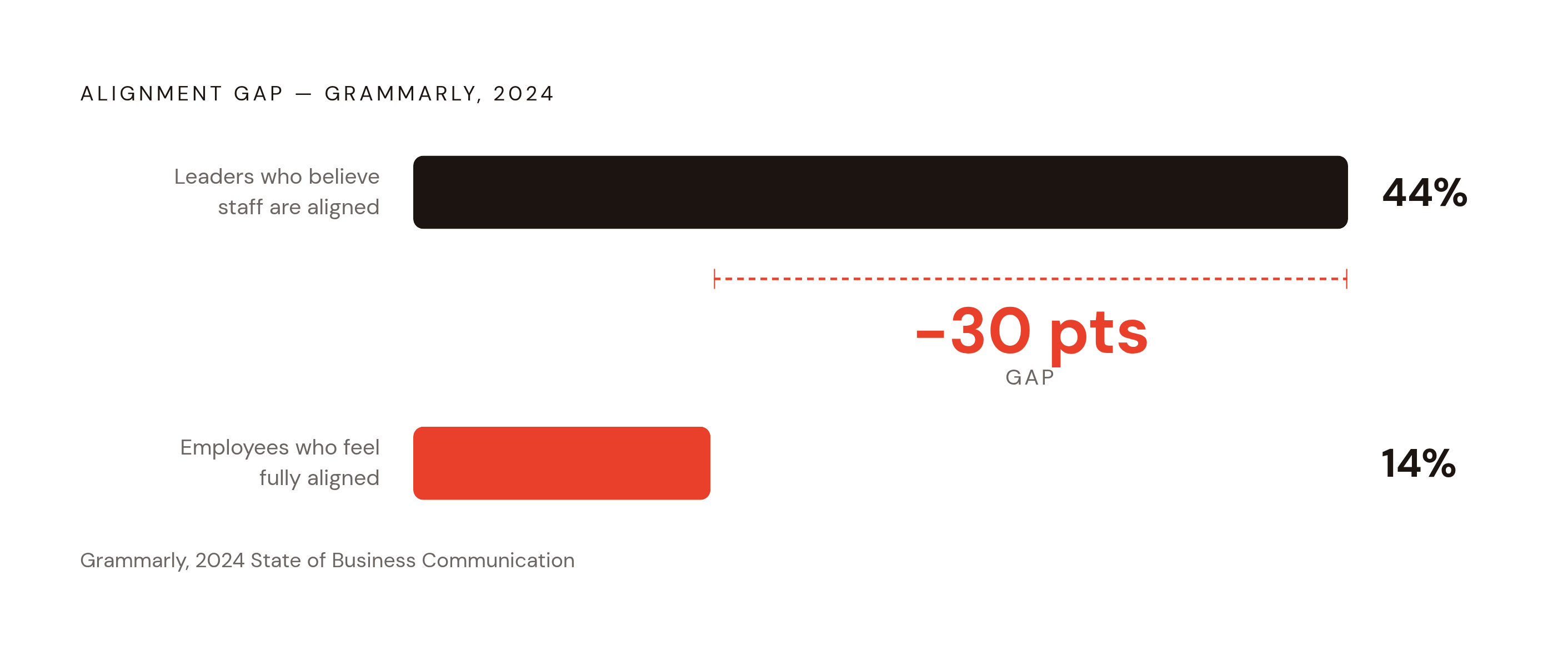 Diagram: The Alignment Gap: What Leaders Believe vs. What Employees Experience. Visualizes: Show a stark magnitude contrast between two single figures: 44% of leaders believe their staff are fully aligned with company goals, versus only 14% of…
