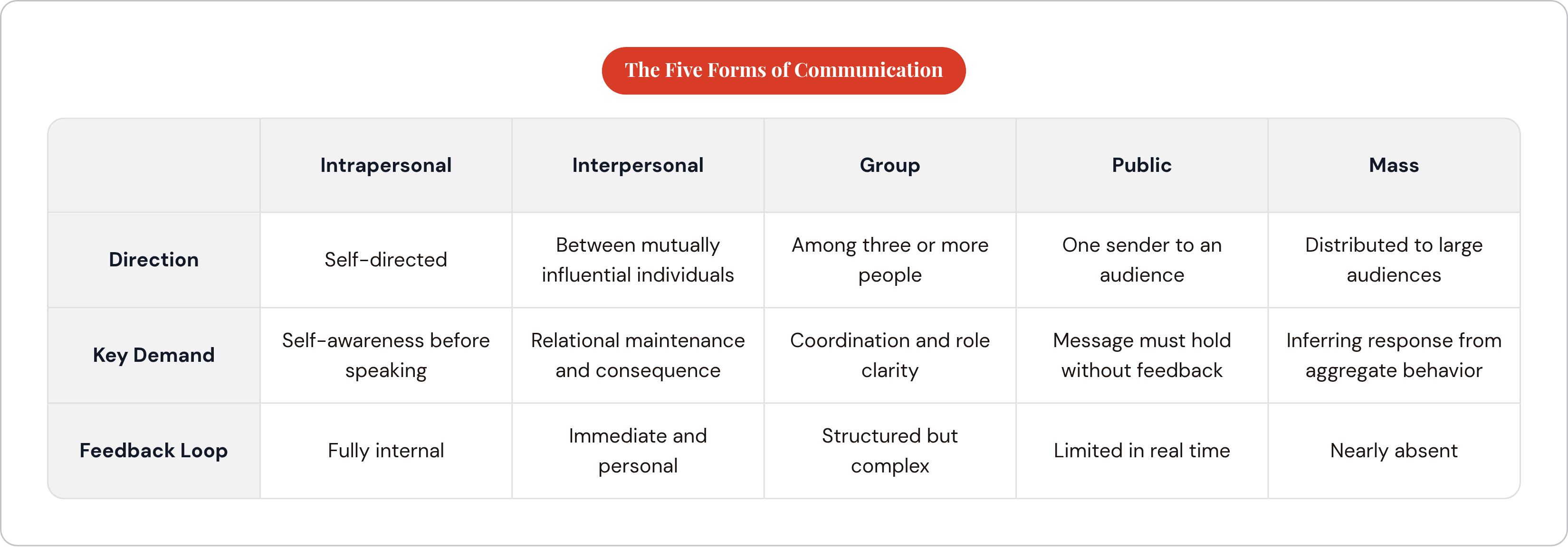 Table: The Five Forms of Communication. Compares Direction, Key Demand and Feedback Loop by Intrapersonal, Interpersonal, Group, Public, and 1 more.