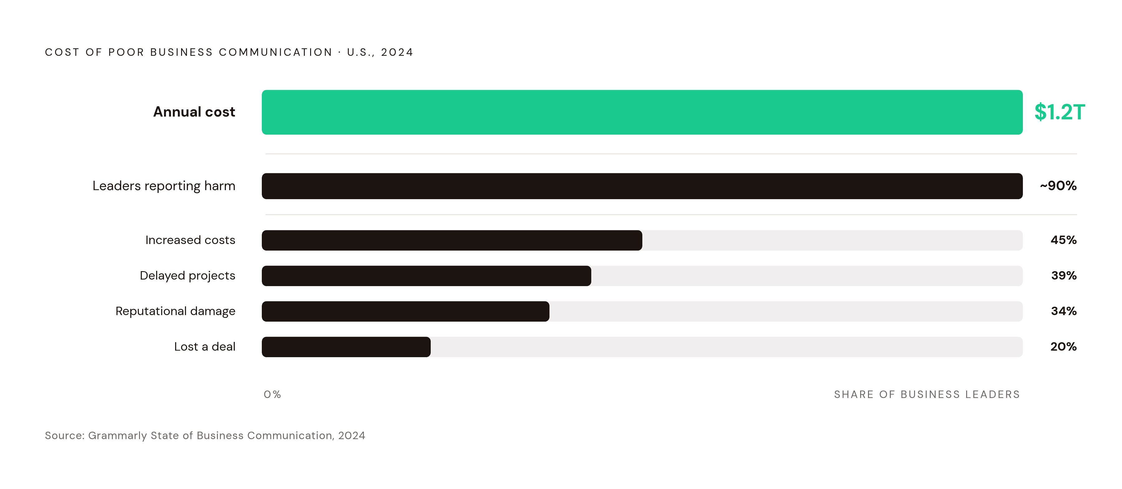 Diagram: The Real Cost of Miscommunication at Scale. Visualizes: Visualize a ranked or layered breakdown of concrete harm figures from Grammarly's 2024 State of Business Communication: $1.2 trillion annual cost to U.S.