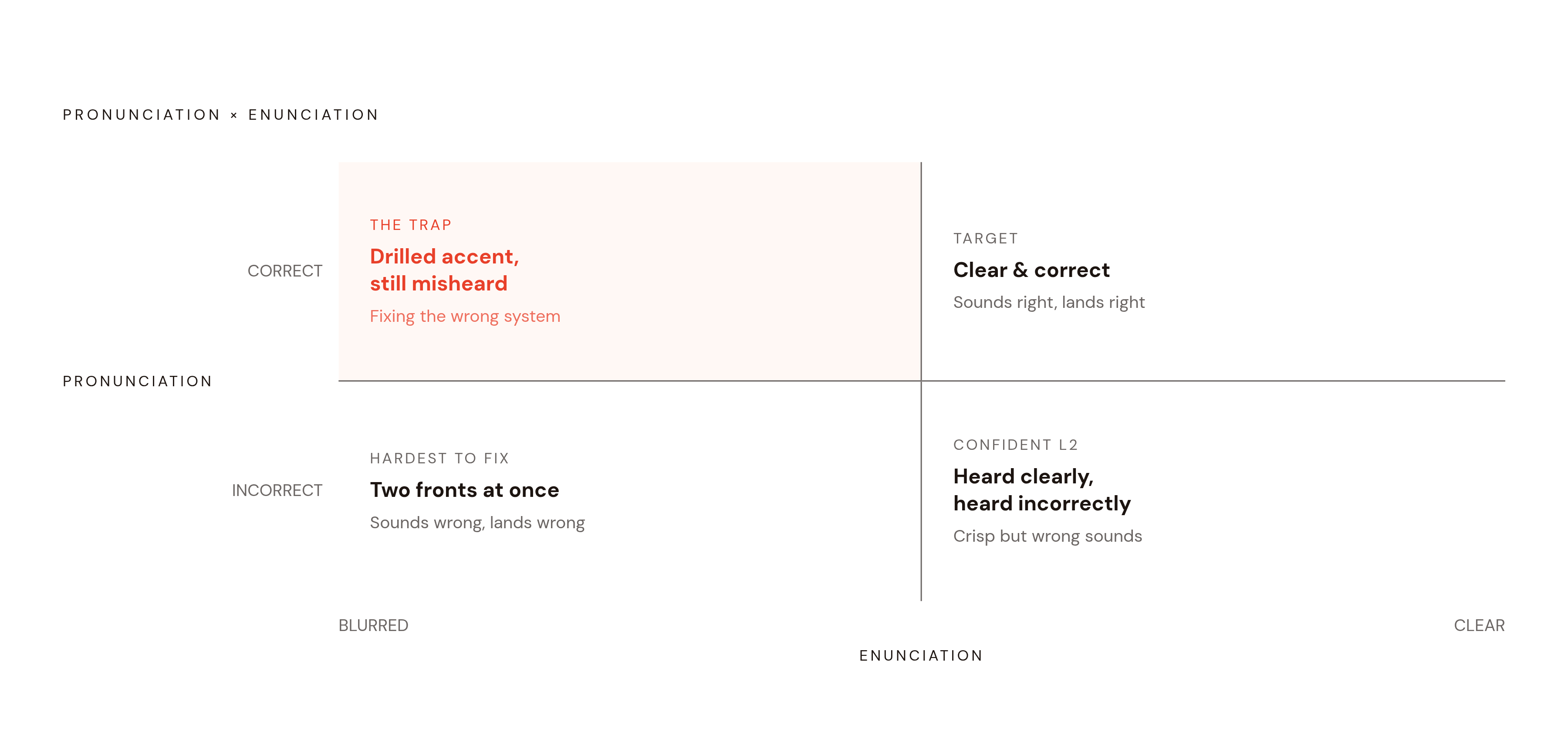 Diagram: Four Ways Pronunciation and Enunciation Can Combine. Visualizes: Visualize a 2×2 grid showing the four distinct speaker positions that result from correct/incorrect pronunciation crossed with clear/blurred enunciation.