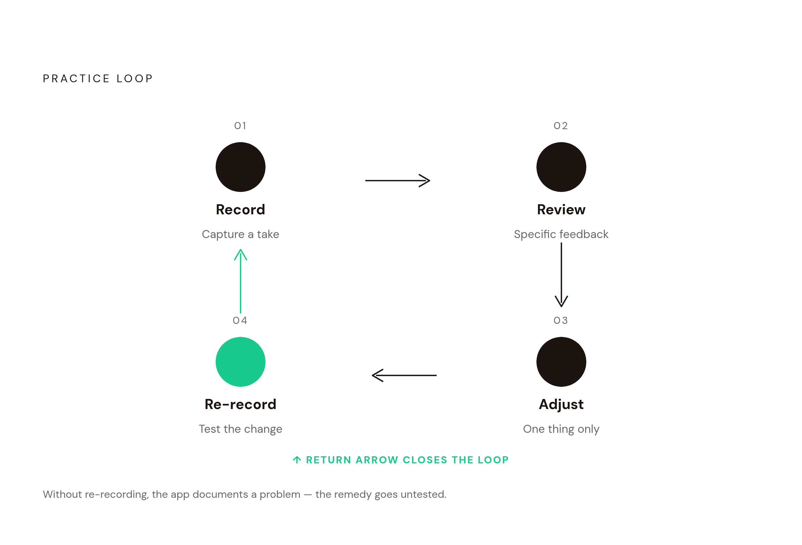 Diagram: The Record-Review-Adjust Loop. Visualizes: Visualize the four-step practice cycle described in the article: Record → Review specific feedback → Adjust one thing → Re-record to test whether the change landed.