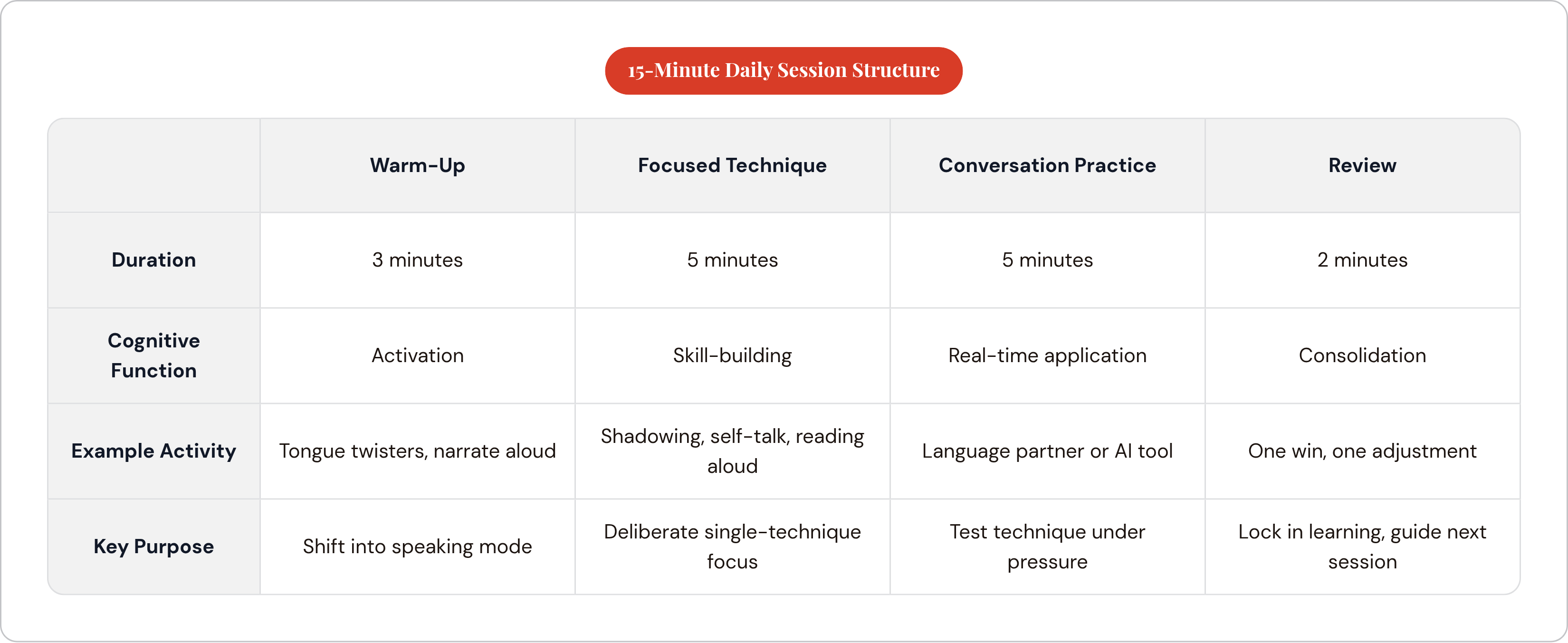 Table: 15-Minute Daily Session Structure. Compares Duration, Cognitive Function, Example Activity and Key Purpose by Warm-Up, Focused Technique, Conversation Practice and Review.