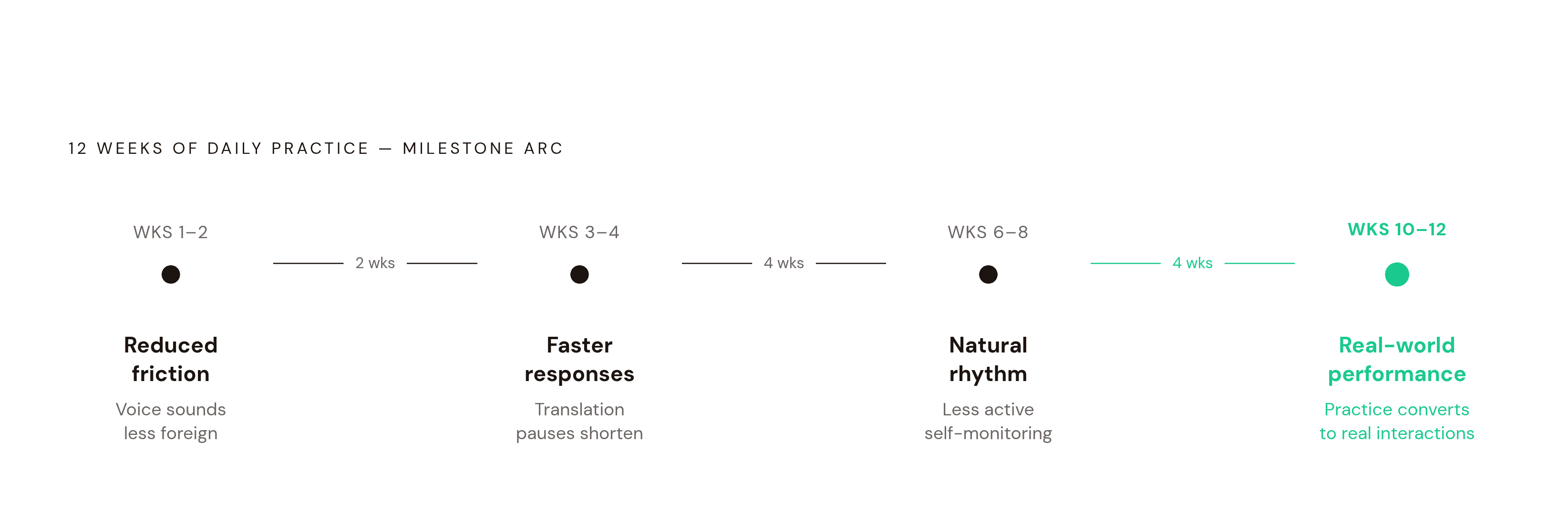 Diagram: What to Expect Week by Week. Visualizes: Visualize a progression of four milestone stages across roughly twelve weeks of consistent daily practice: Weeks 1–2 (reduced friction, voice sounds less foreign to yourself), Weeks 3–4 (faster…