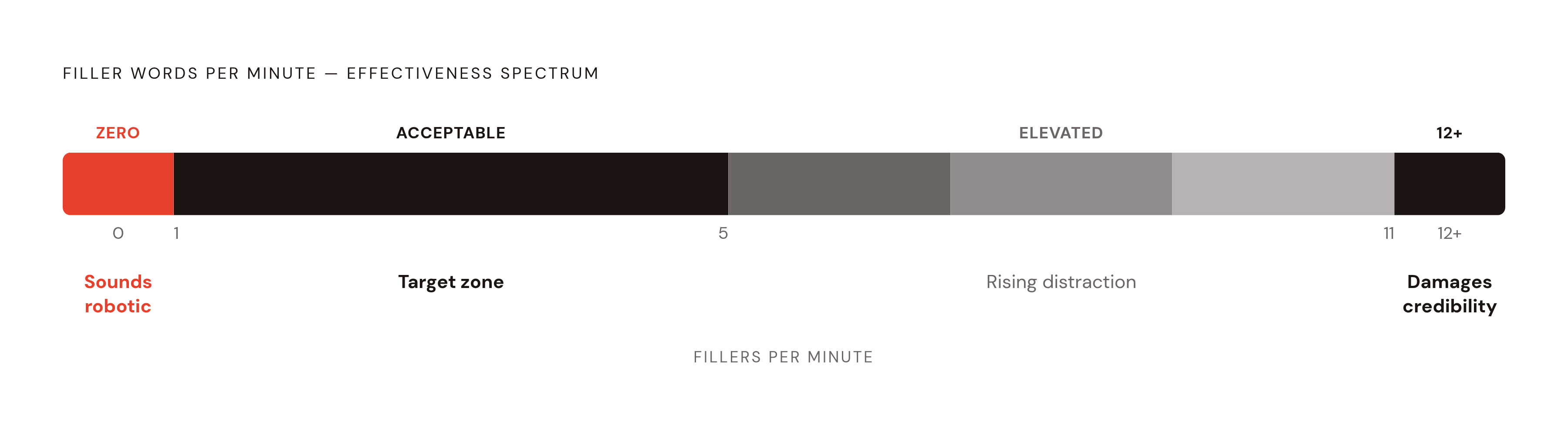 Diagram: The Filler Sweet Spot: 0–5 Per Minute. Visualizes: Show the filler-rate spectrum from zero to twelve-plus fillers per minute, marking three zones: zero (reads as robotic — a warning sign), the acceptable range of roughly one to five per…