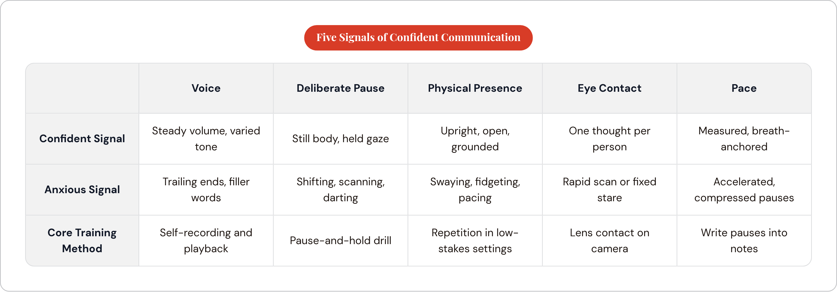 Table: Five Signals of Confident Communication. Compares Confident Signal, Anxious Signal and Core Training Method by Voice, Deliberate Pause, Physical Presence, Eye Contact, and 1 more.