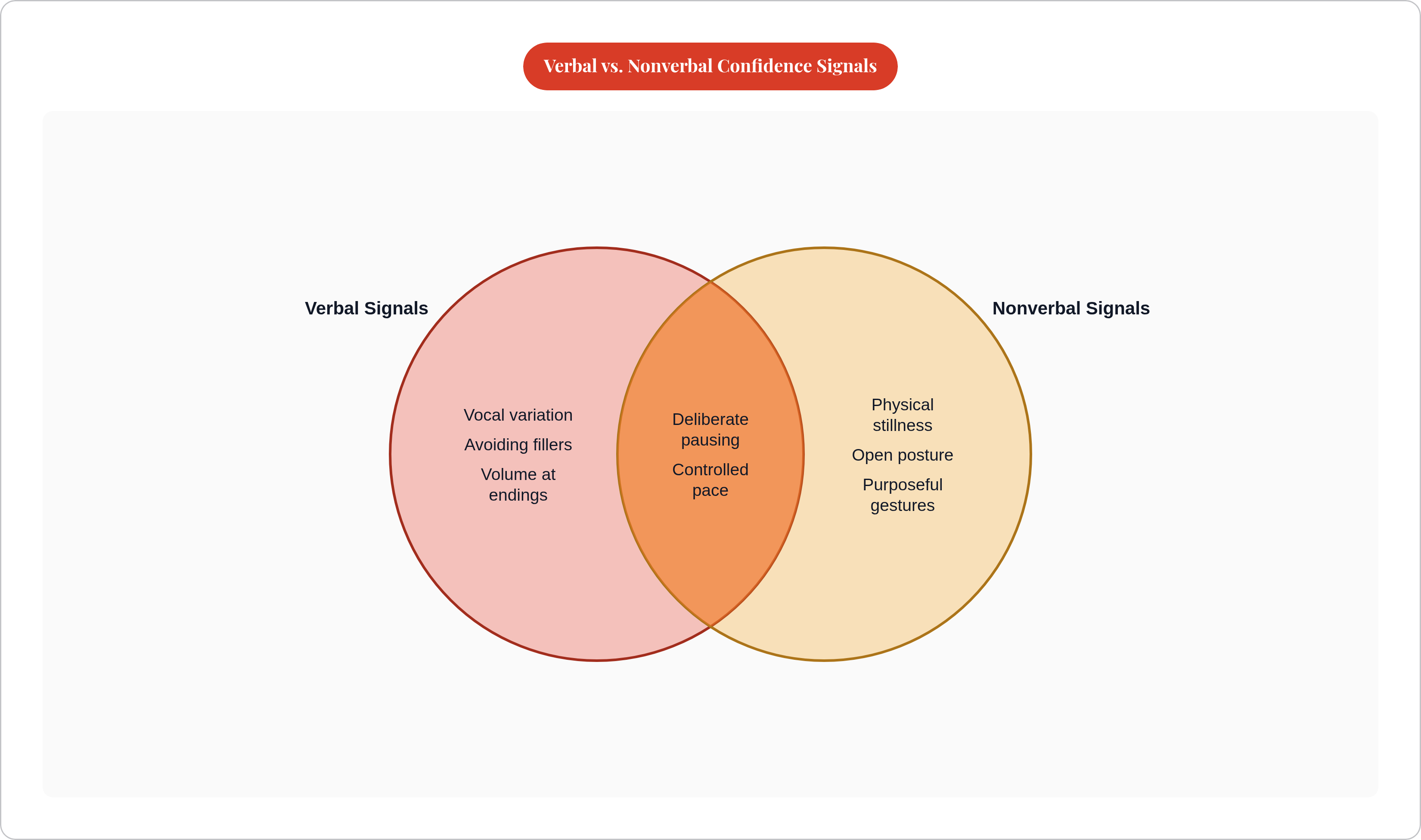 Venn diagram: Verbal vs. Nonverbal Confidence Signals. Compares Verbal Signals and Nonverbal Signals; overlap: Shared Authority Cues.
