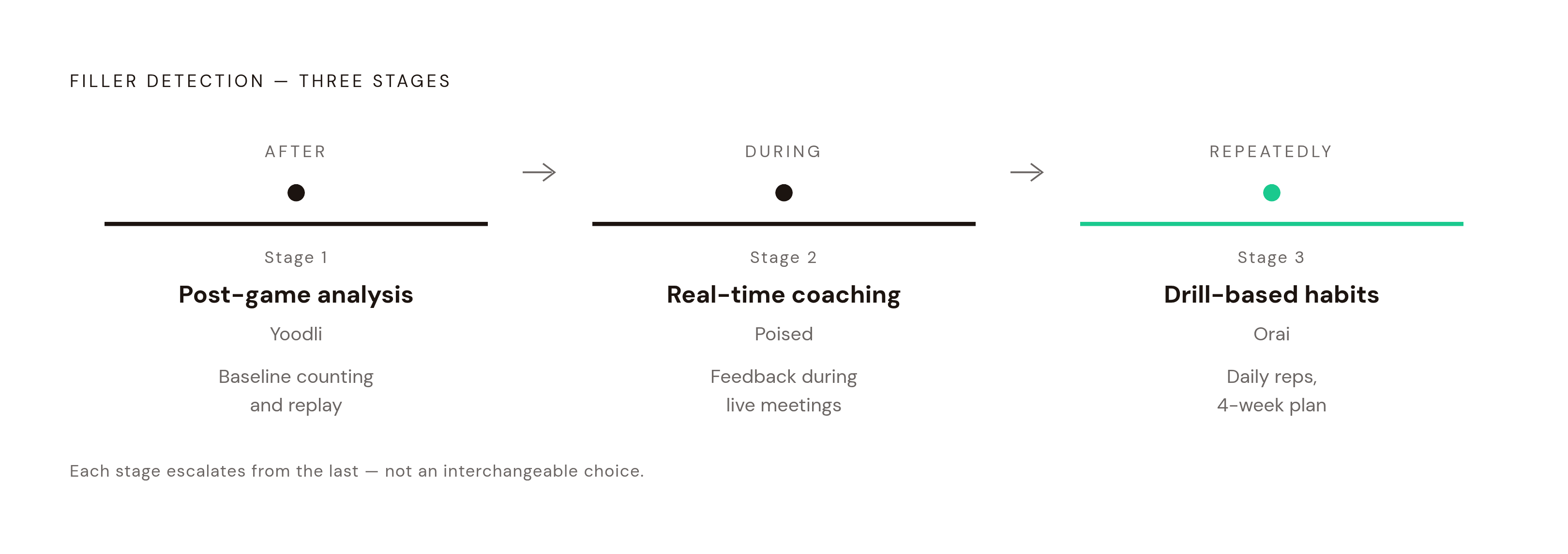 Diagram: Three Tool Categories, Three Moments in the Process. Visualizes: Show the three functional categories of filler detection tools as a linear sequence tied to where a speaker is in their journey.