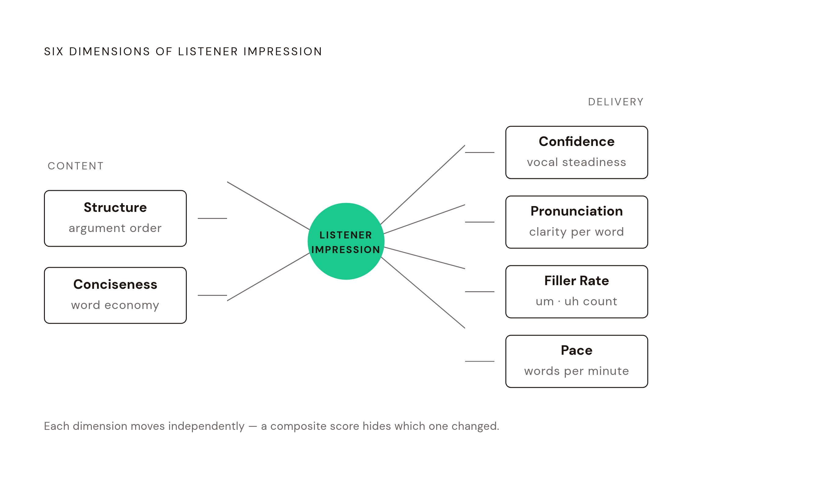 Diagram: Six Dimensions Behind One Delivery Impression. Visualizes: Visualize how a single listener impression is built from six independent, measurable delivery dimensions: structure, conciseness, confidence, pronunciation, filler rate, and pace.
