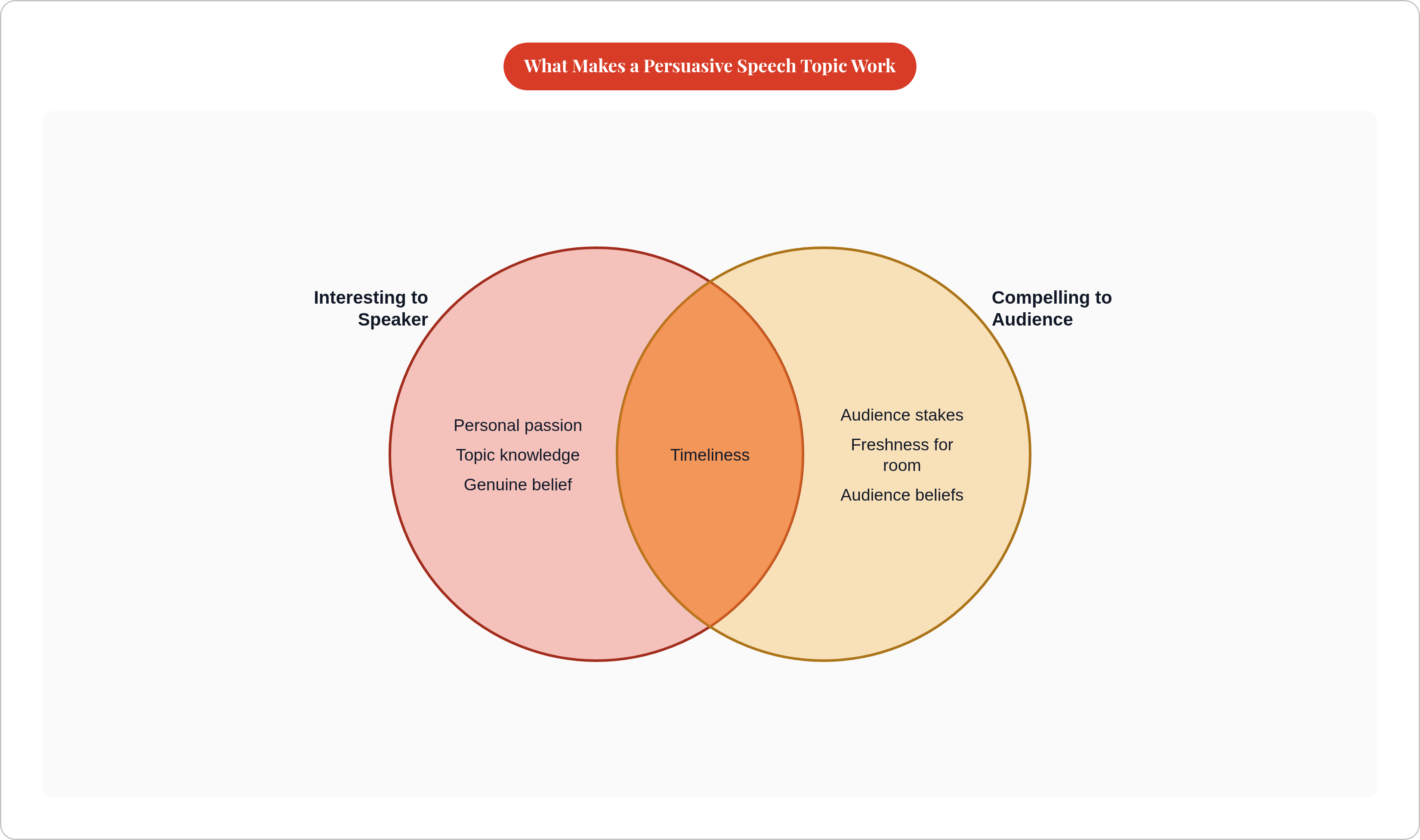 Venn diagram: What Makes a Persuasive Speech Topic Work. Compares Interesting to Speaker and Compelling to Audience; overlap: Effective Topic.