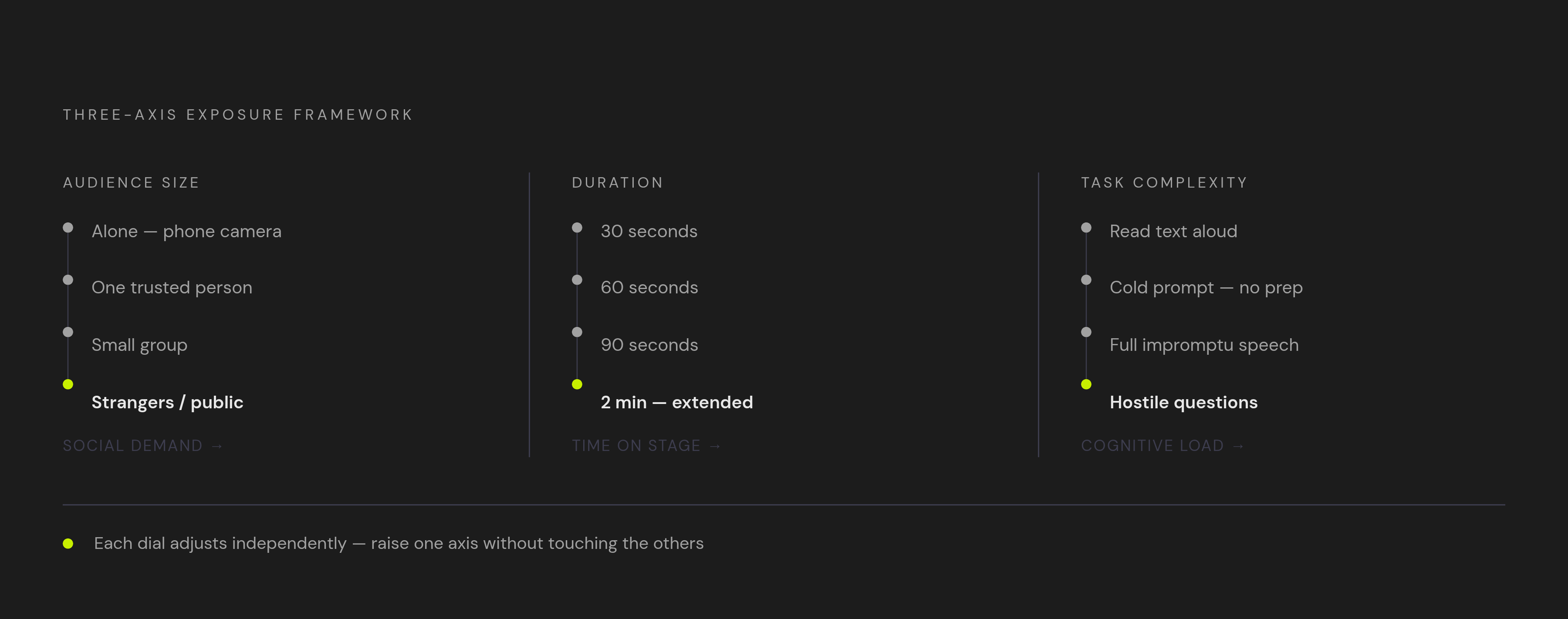 Diagram: The Three-Axis Fear Hierarchy: Dial One Without Disturbing the Others. Visualizes: Visualize a three-axis graduated exposure framework used in clinical and VR trials for public speaking anxiety.