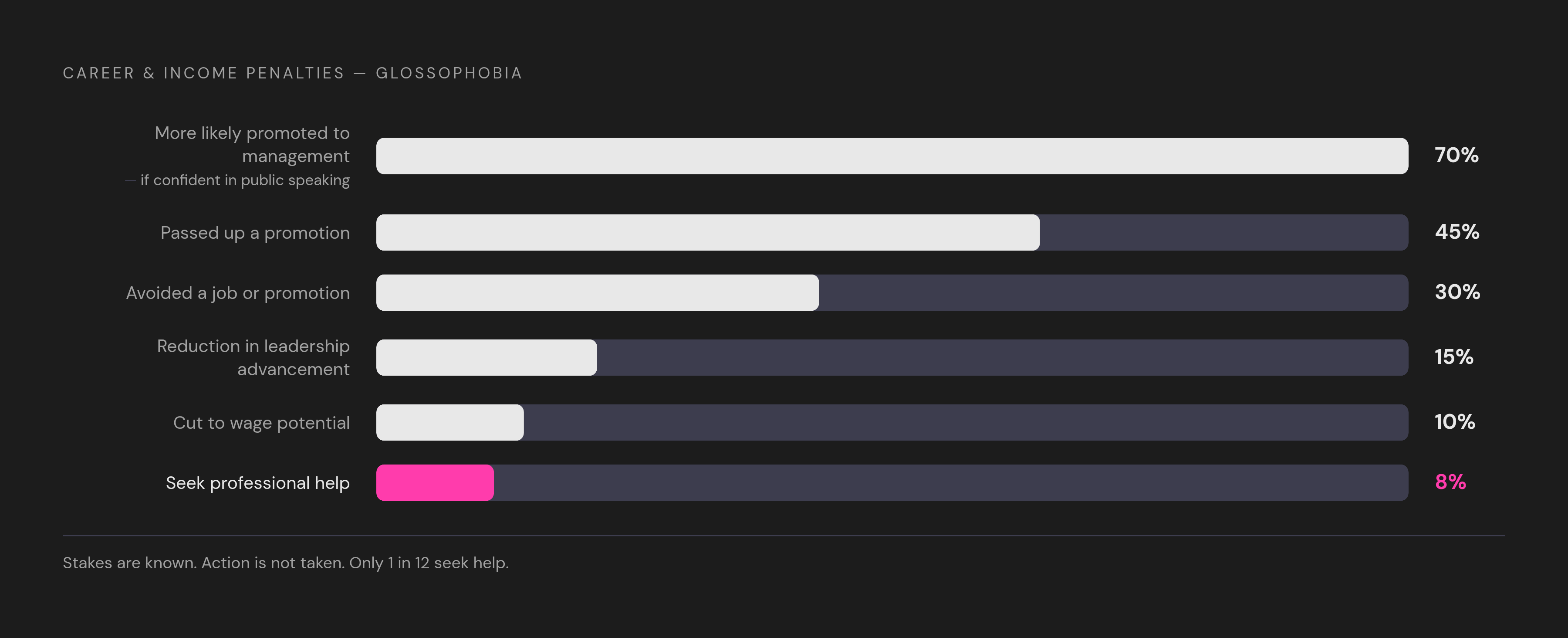 Diagram: The Real Cost of Avoiding the Podium. Visualizes: Show the career and income penalties tied to public speaking fear as a ranked set of magnitude callouts.