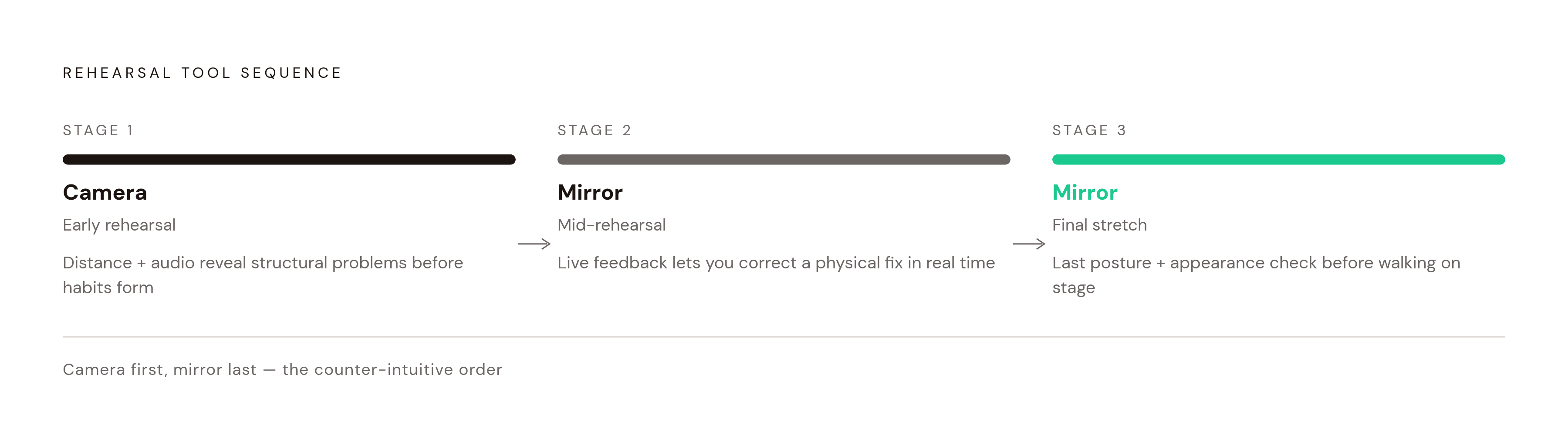 Diagram: Mirror vs. Camera: When to Use Each. Visualizes: Show the three-stage rehearsal sequence the article describes, clarifying which tool belongs at each stage and why.