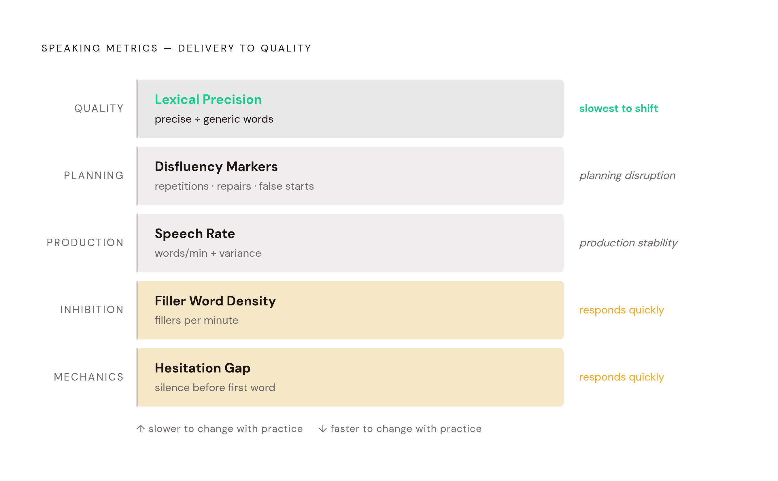 Diagram: Five Metrics That Together Reveal Speaking Progress. Visualizes: Visualize the five weekly speaking metrics as a ranked or layered progression, showing what each one measures and how they relate to different layers of speech production.