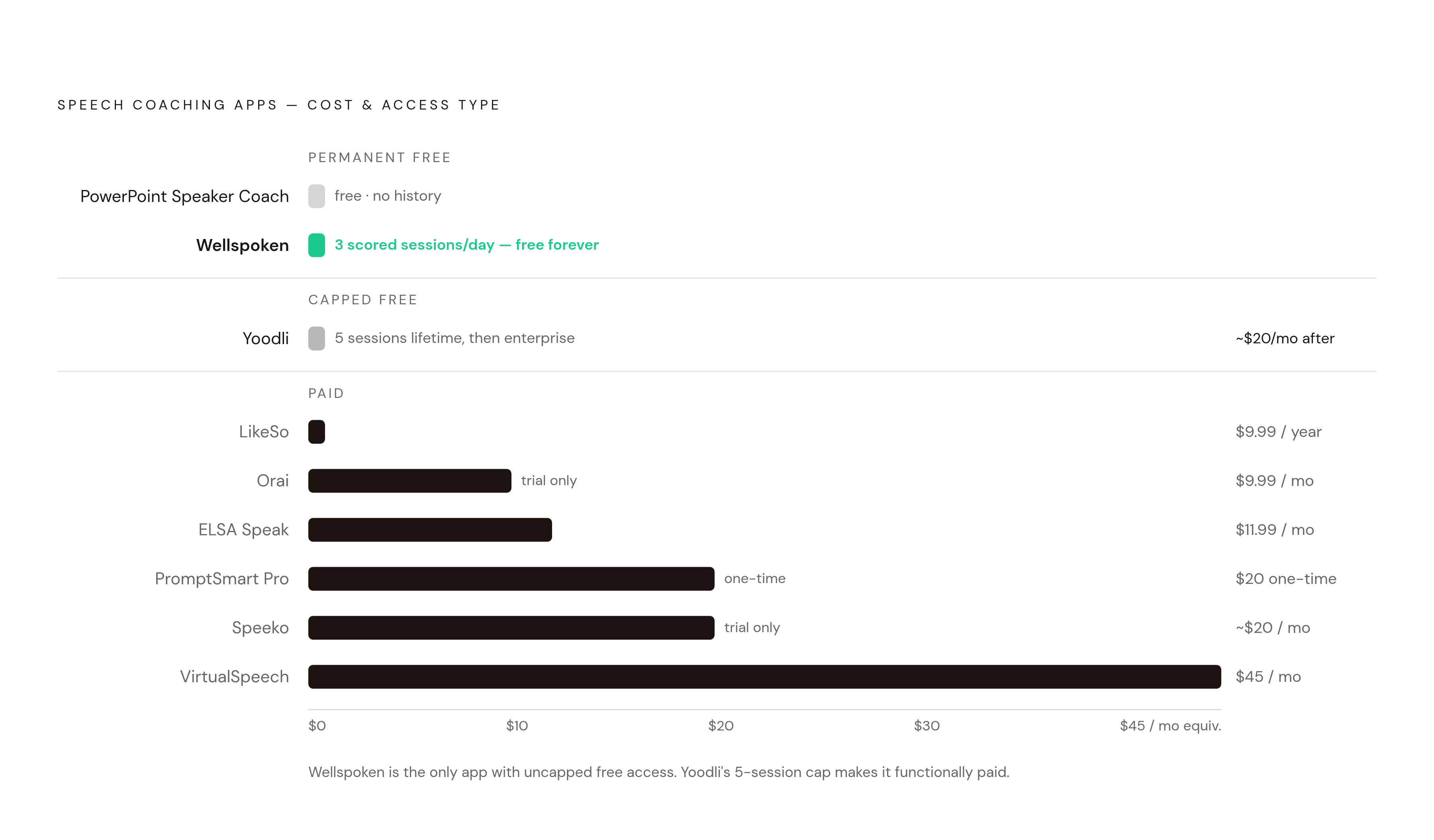 Diagram: What You Actually Get at Each Price Point. Visualizes: Visualize the spectrum of speech coaching app pricing alongside the critical distinction between free trials and permanent free tiers.