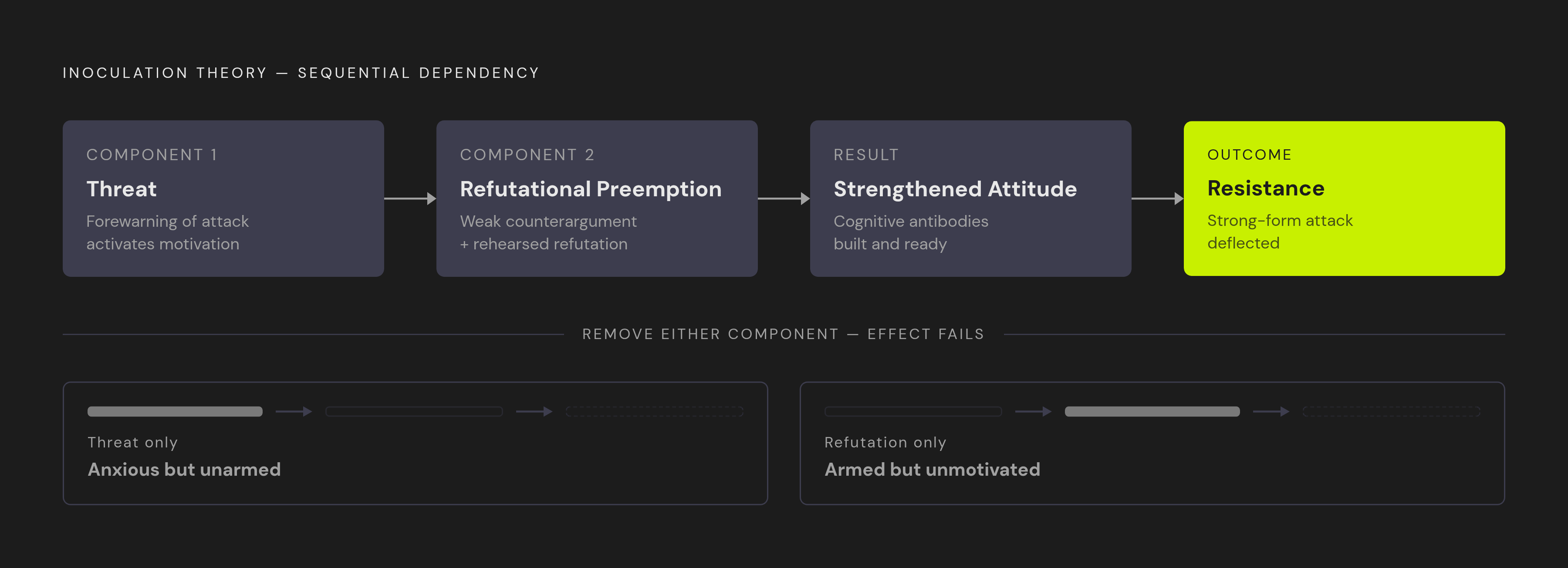 Diagram: Inoculation's Two Required Components. Visualizes: Visualize the two-part mechanism of inoculation theory as a sequential dependency: (1) Threat — a forewarning that an attack is coming, which does the motivational work of activating…