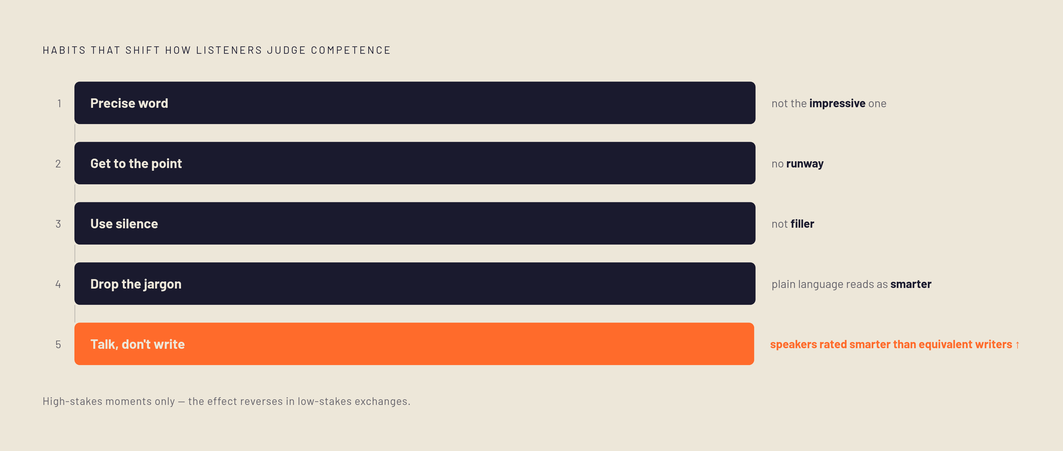Diagram: Five Habits That Actually Signal Intelligence. Visualizes: Visualize the five specific, ranked communication habits the article identifies as shifting how listeners judge competence: (1) Choose the precise word, not the impressive one; (2)…