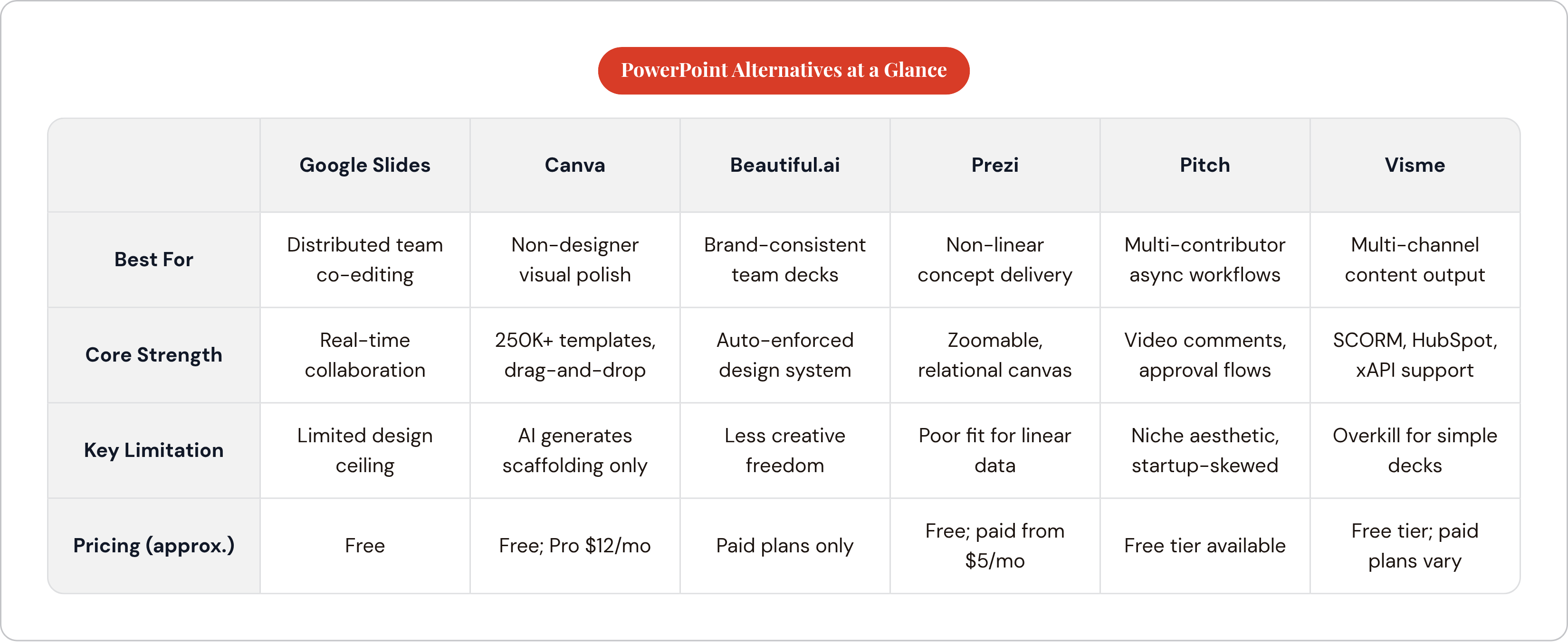 Table: PowerPoint Alternatives at a Glance. Compares Best For, Core Strength, Key Limitation and Pricing (approx.) by Google Slides, Canva, Beautiful.ai, Prezi, and 2 more.