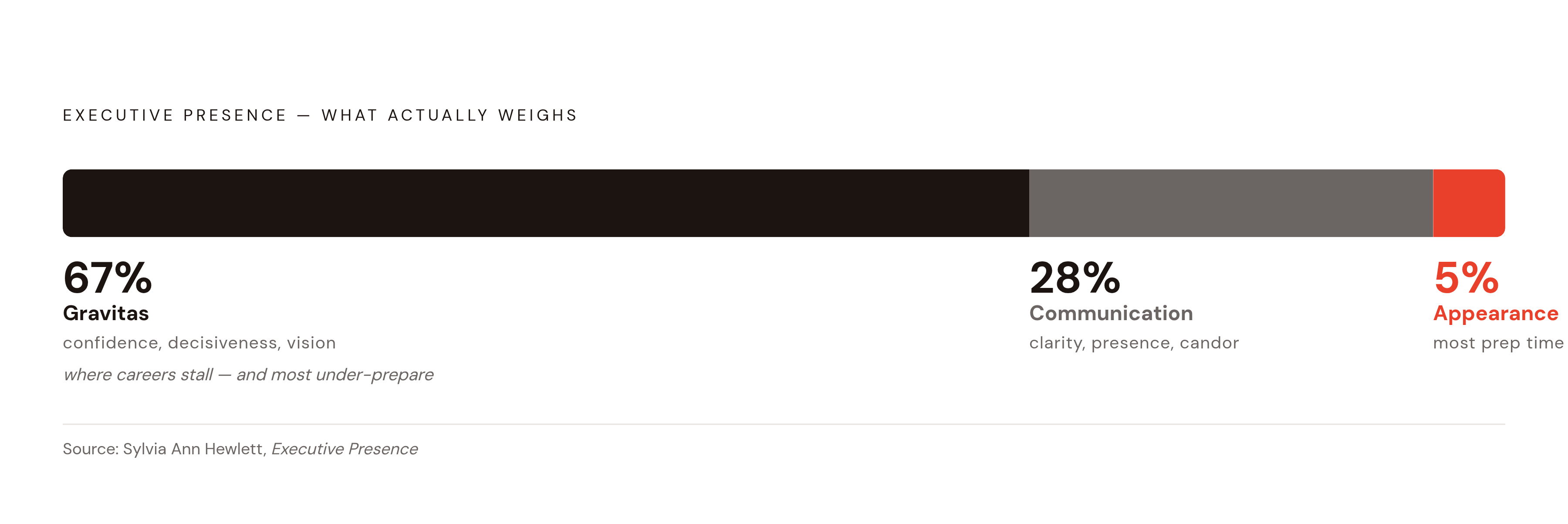 Diagram: What Actually Determines Executive Presence. Visualizes: Visualize the three components of executive presence as weighted segments, using Sylvia Ann Hewlett's research: gravitas at 67%, communication at 28%, and appearance at 5%.