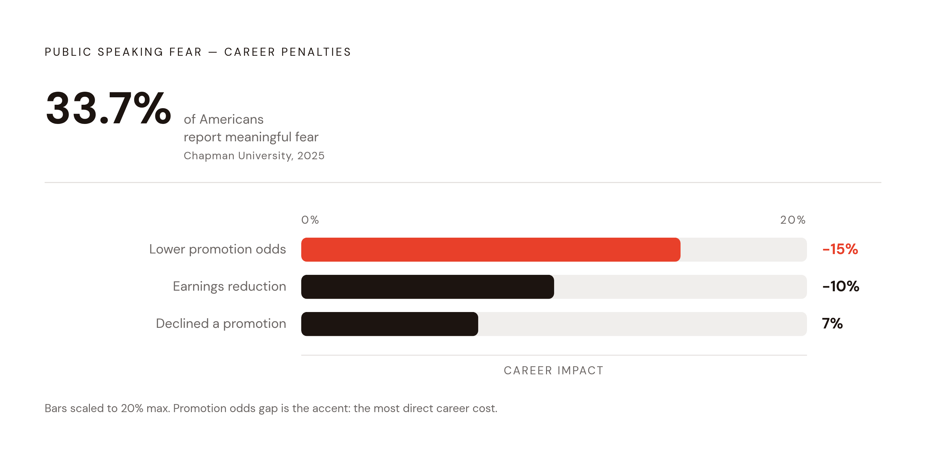 Diagram: The Career Cost of Public Speaking Fear. Visualizes: Show three concrete penalties that public speaking fear imposes on careers: roughly 10% reduction in potential earnings, approximately 15% lower odds of promotion into management, and 7%…