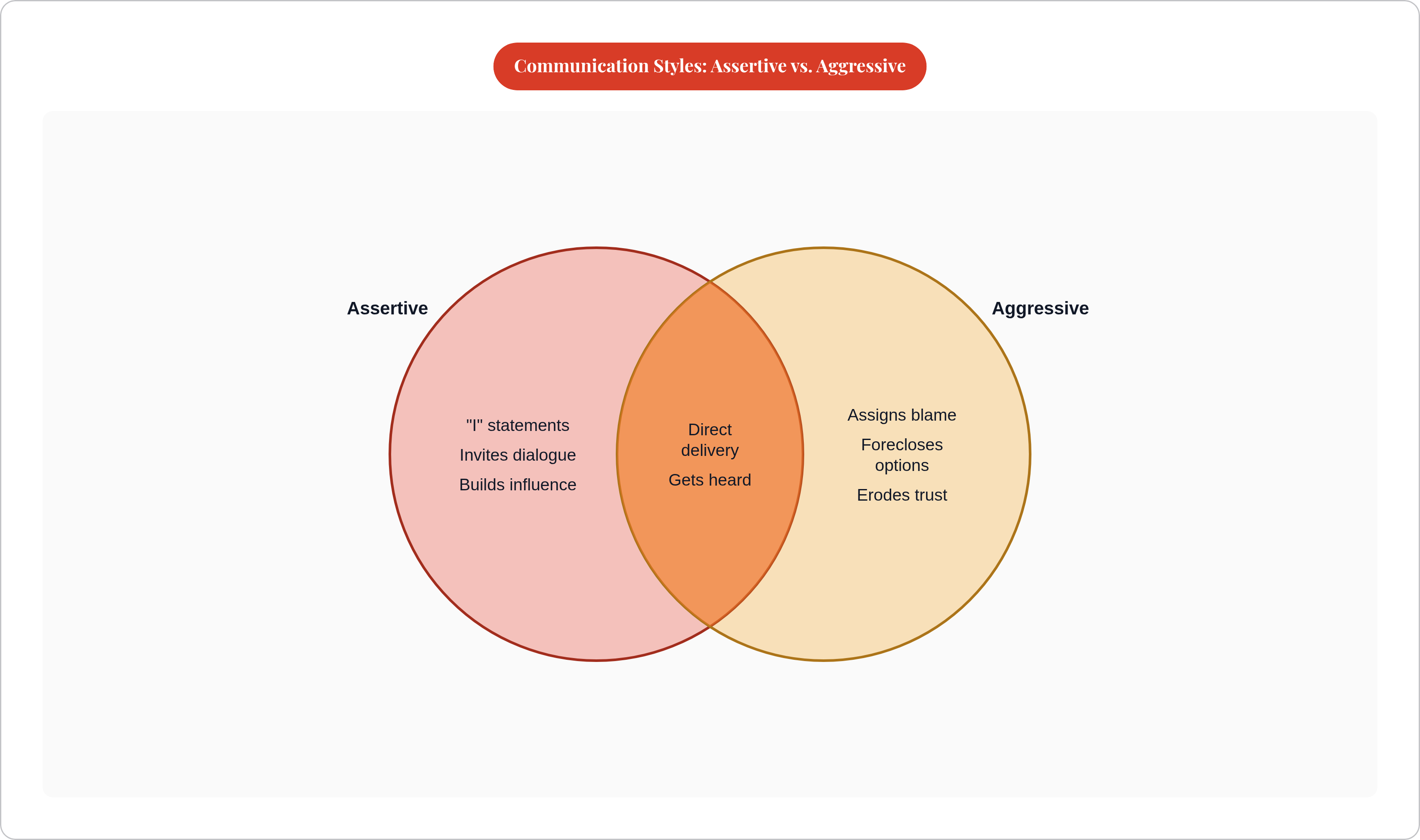 Venn diagram: Communication Styles: Assertive vs. Aggressive. Compares Assertive and Aggressive; overlap: Shared Traits.