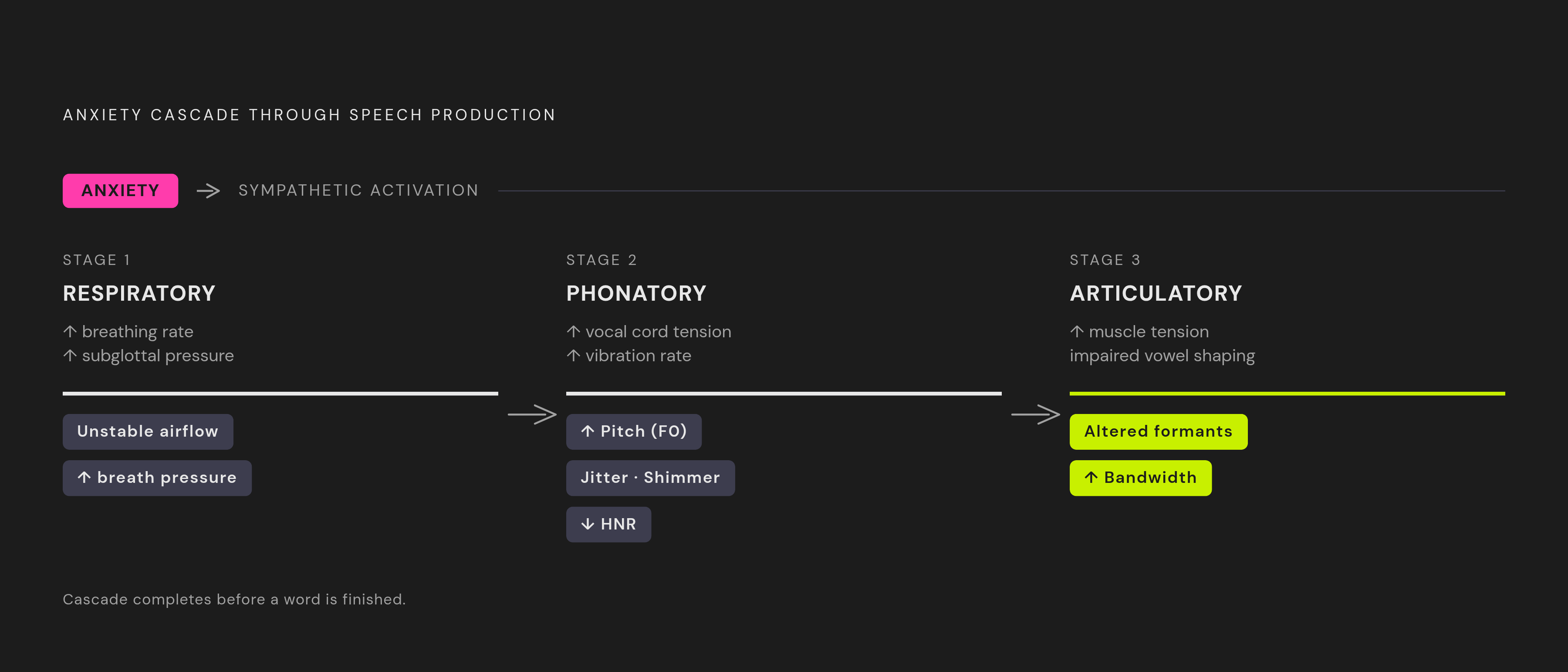 Diagram: The Body-to-Sound Chain: How Anxiety Reaches Your Voice. Visualizes: Illustrate the three-stage physical chain through which anxiety distorts speech: (1) Respiratory — sympathetic nervous system activation raises breathing rate, altering…