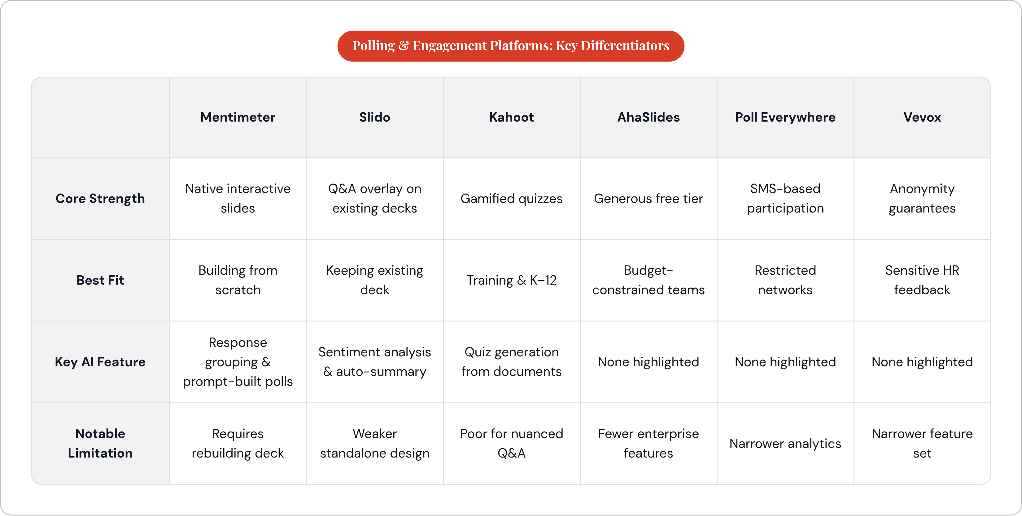 Table: Polling & Engagement Platforms: Key Differentiators. Compares Core Strength, Best Fit, Key AI Feature and Notable Limitation by Mentimeter, Slido, Kahoot, AhaSlides, and 2 more.