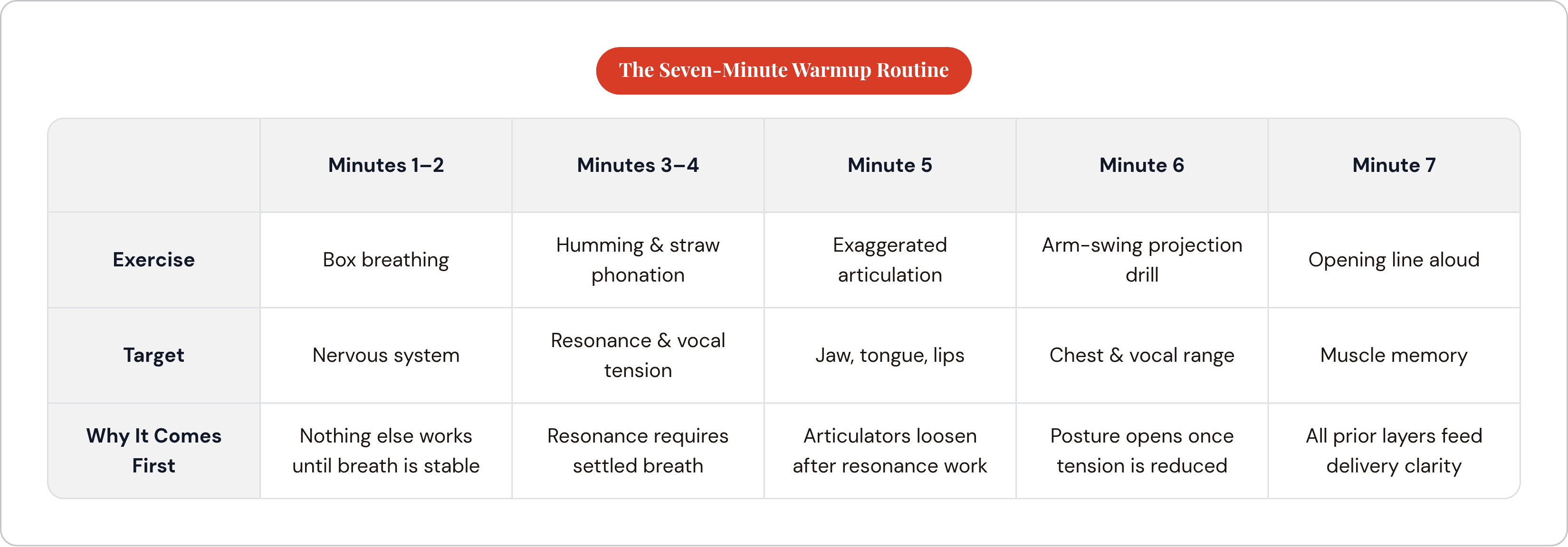 Table: The Seven-Minute Warmup Routine. Compares Exercise, Target and Why It Comes First by Minutes 1–2, Minutes 3–4, Minute 5, Minute 6, and 1 more.
